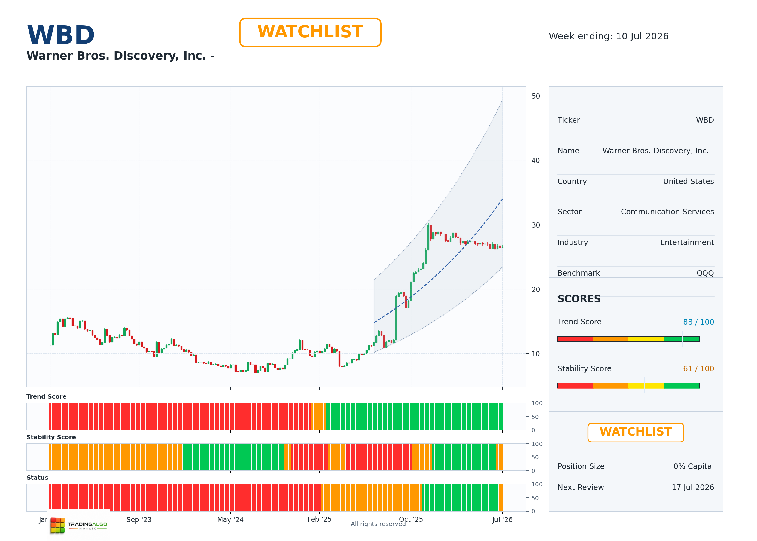 WBD asset dashboard