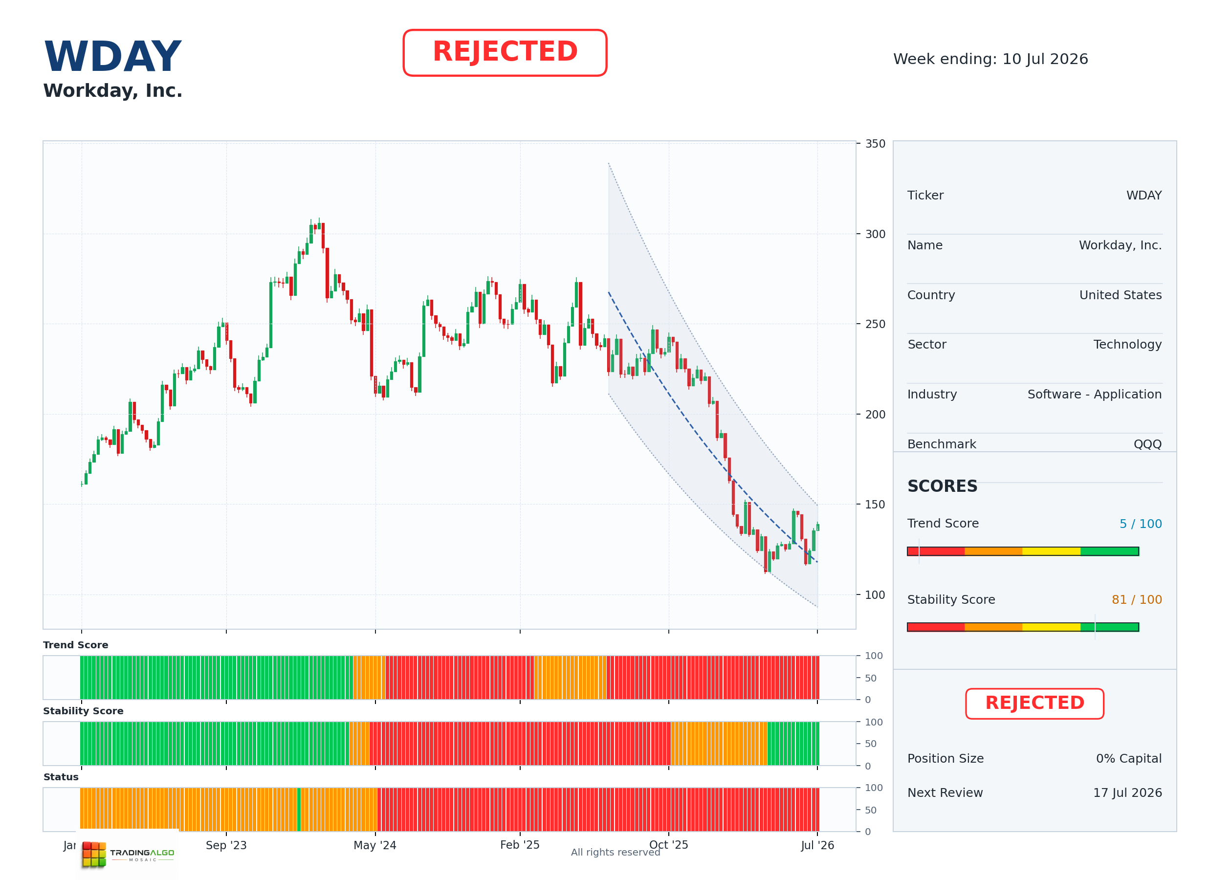WDAY asset dashboard