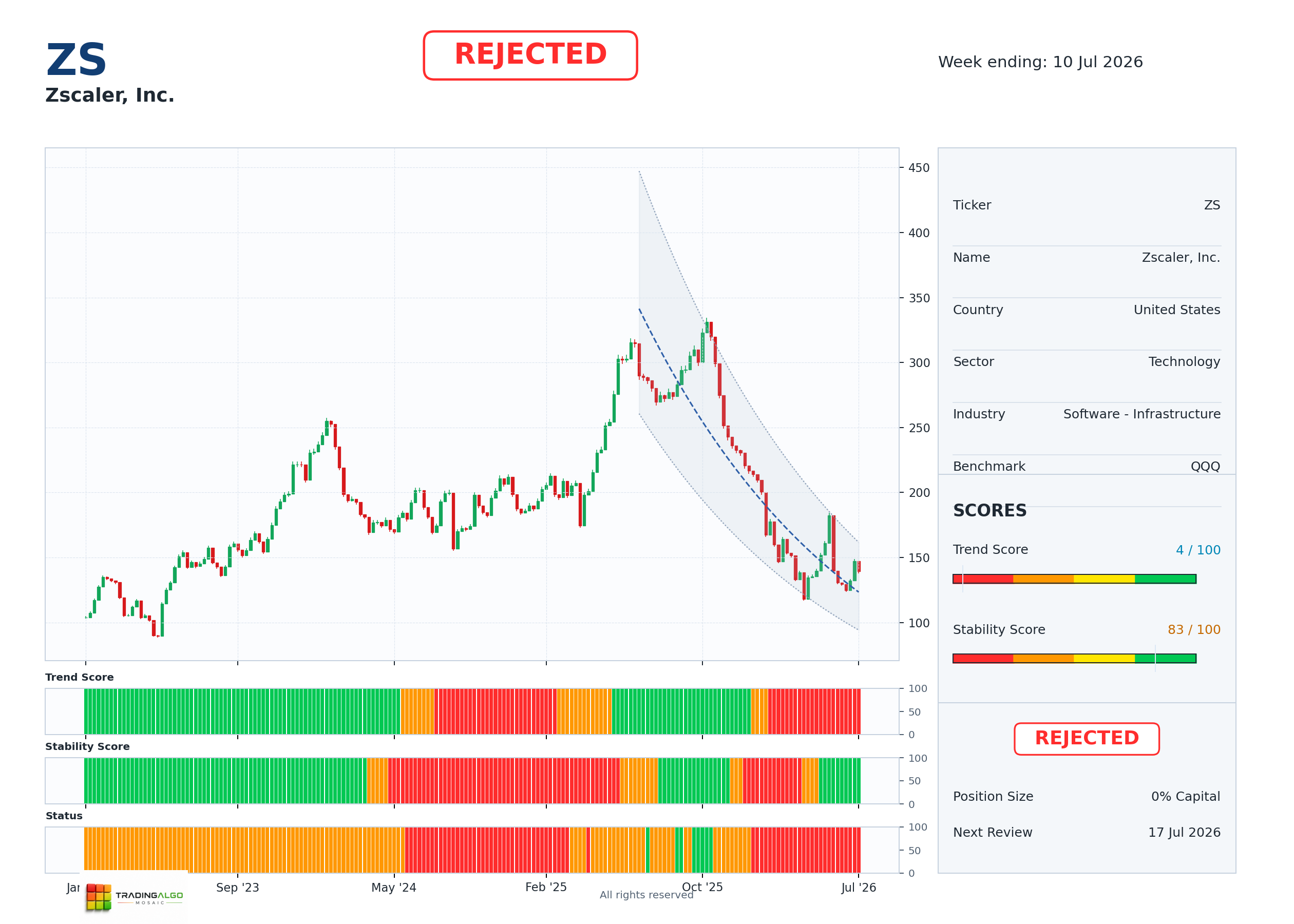 ZS asset dashboard