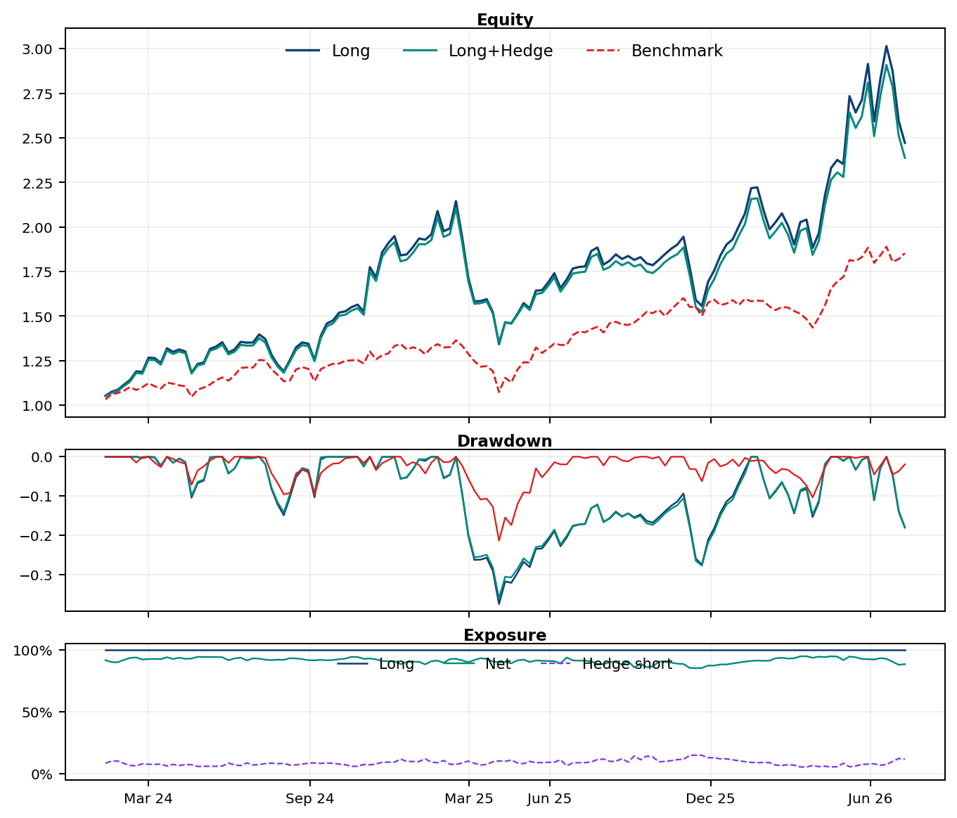 Nasdaq100 equity drawdown exposure chart