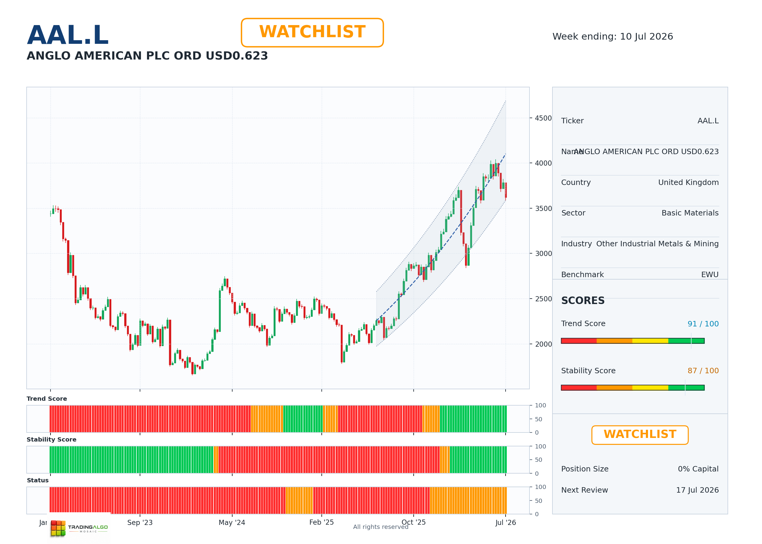 AAL.L asset dashboard