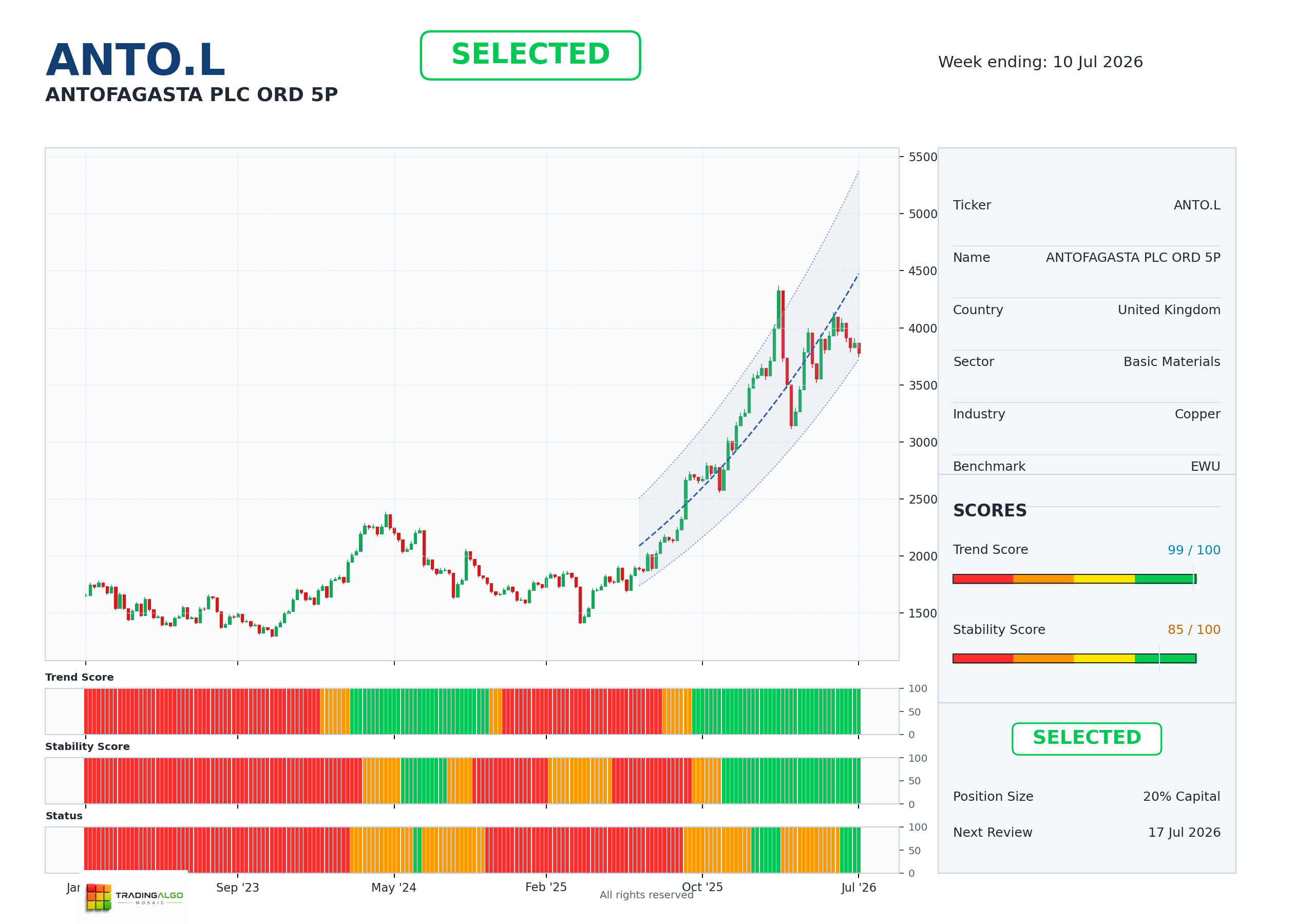 ANTO.L asset chart