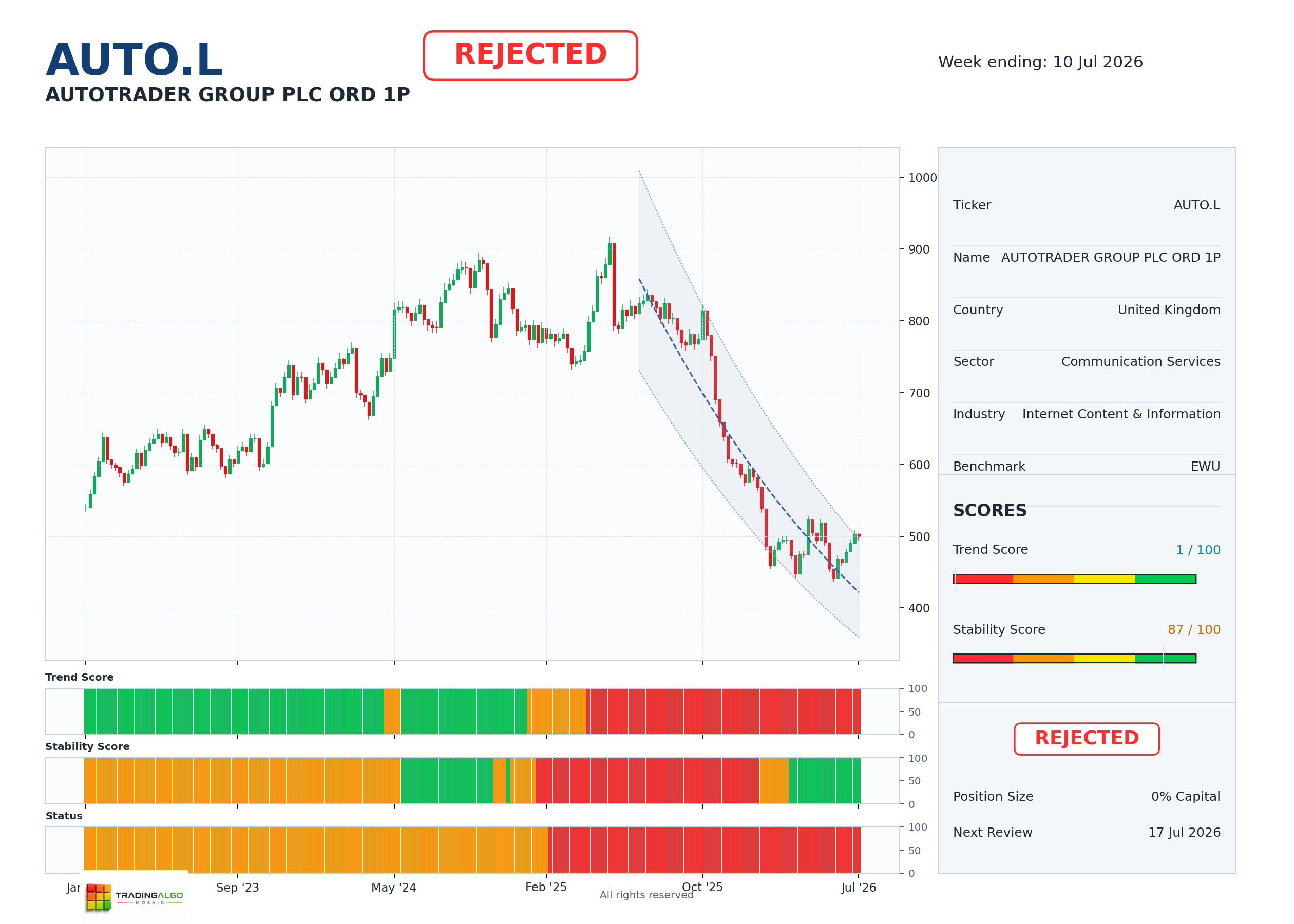 AUTO.L asset dashboard