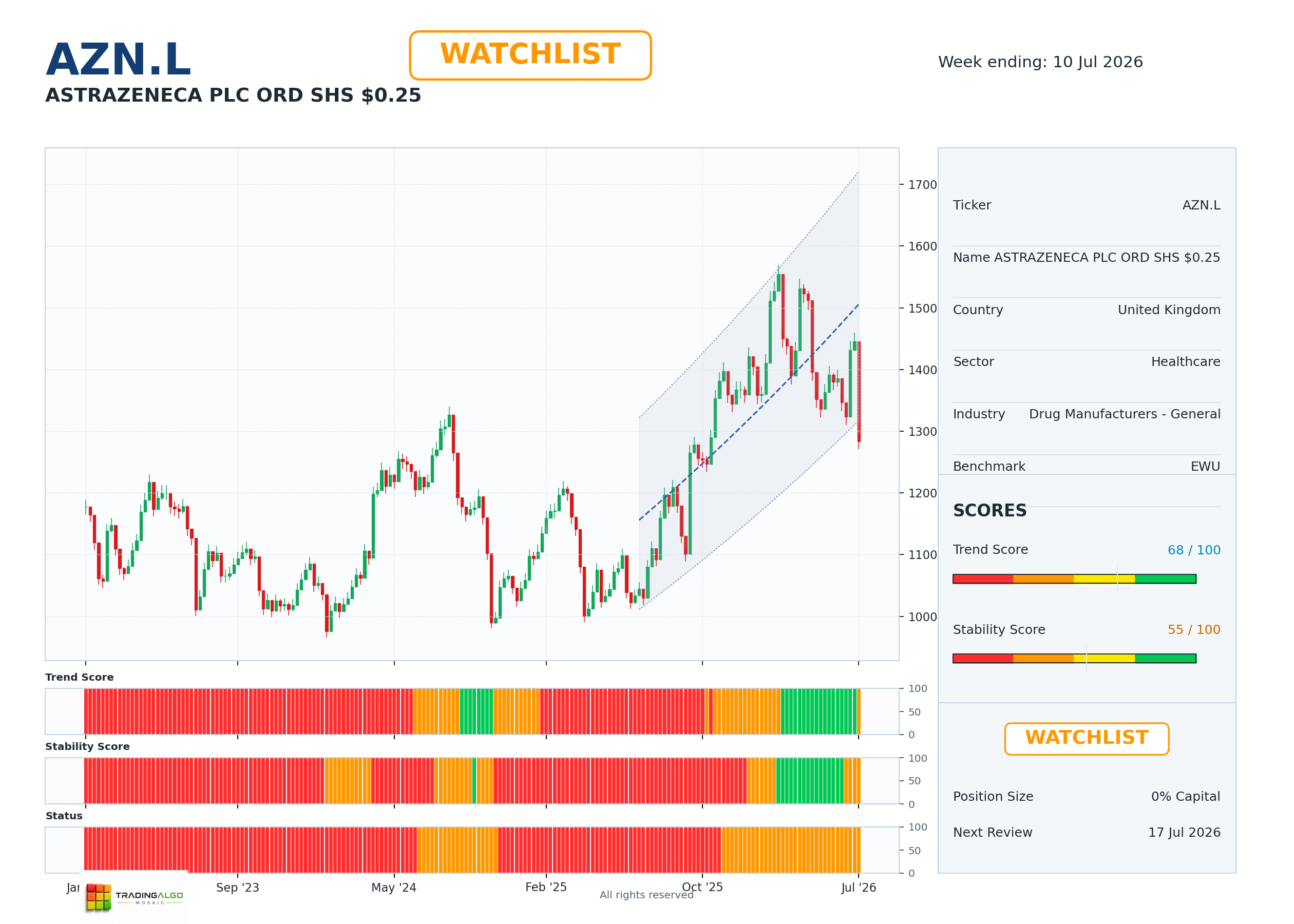 AZN.L asset chart