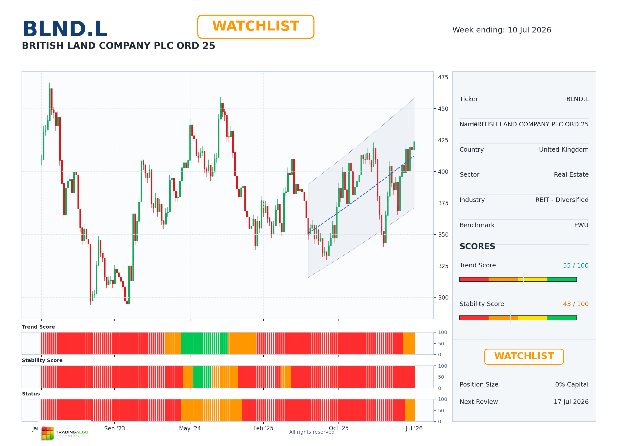 BLND.L asset chart