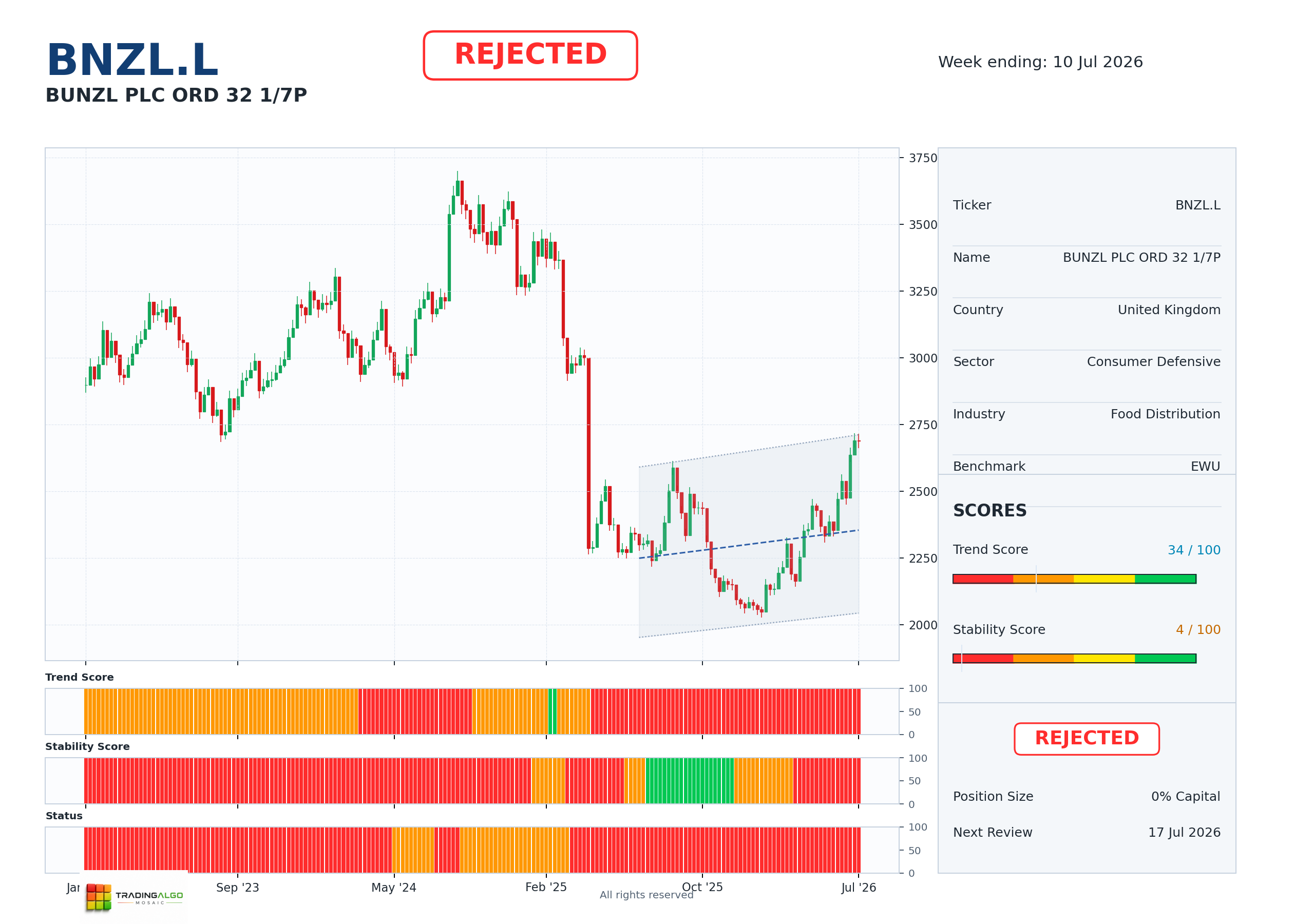 BNZL.L asset chart