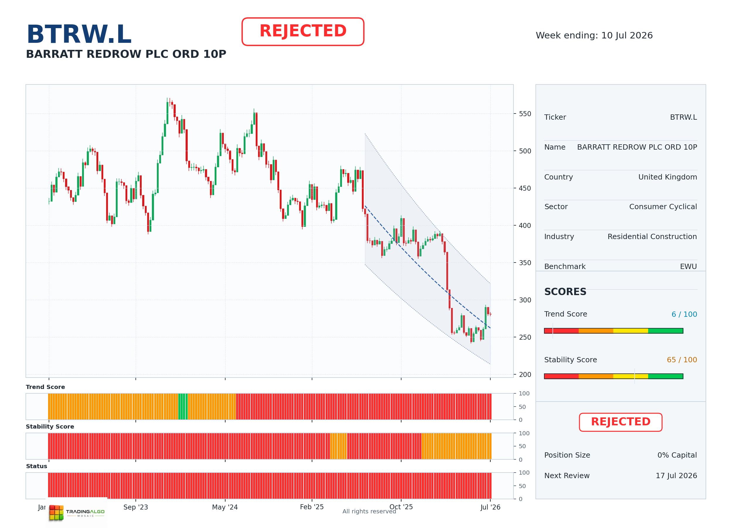 BTRW.L asset chart