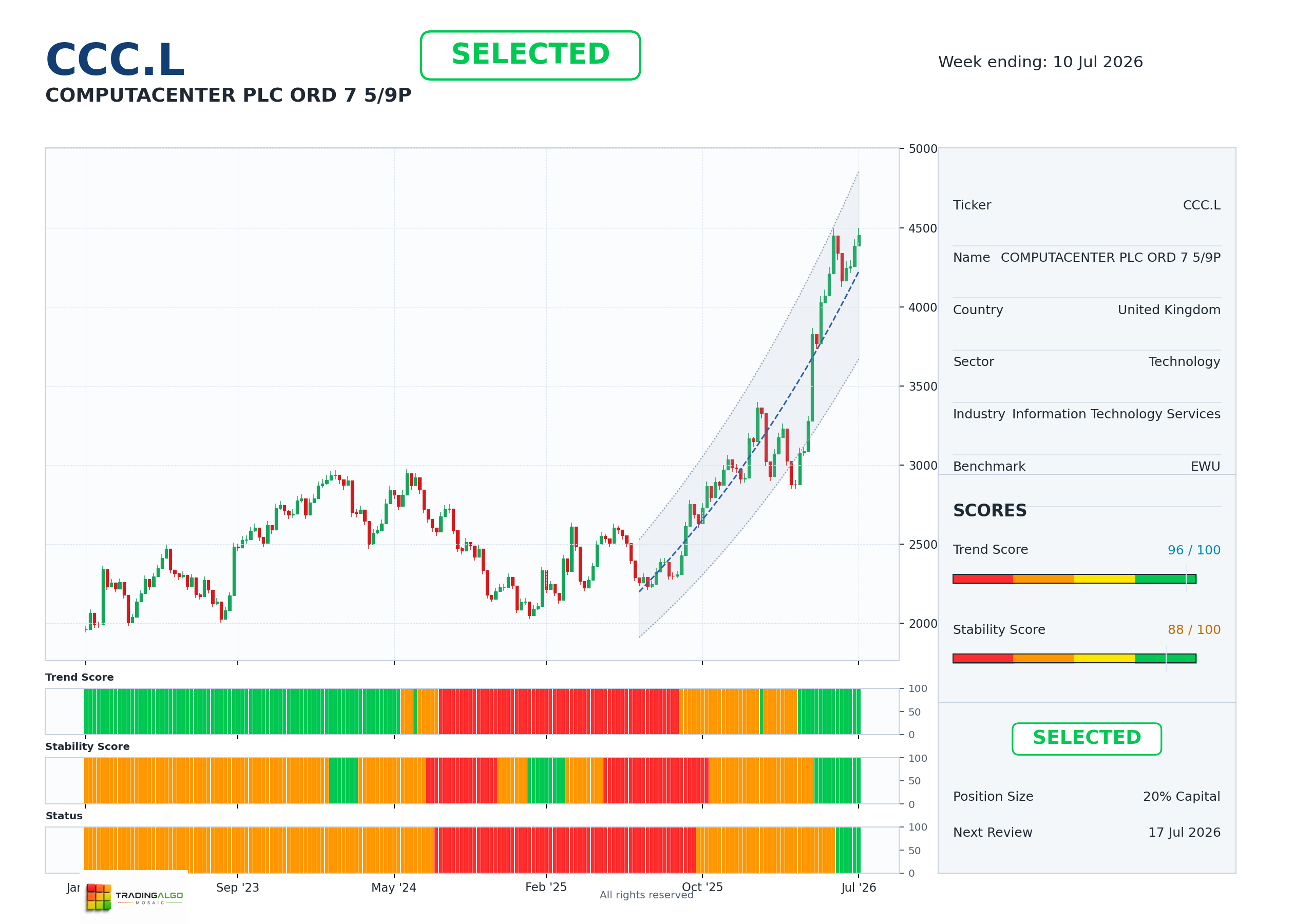 CCC.L asset dashboard