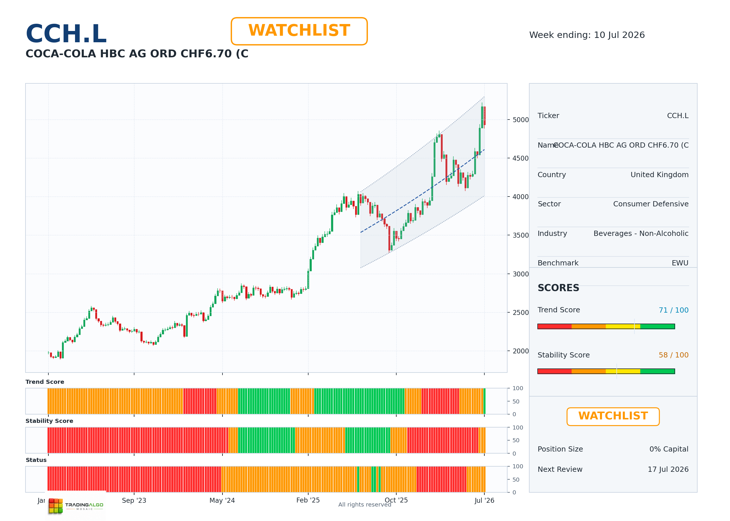 CCH.L asset dashboard