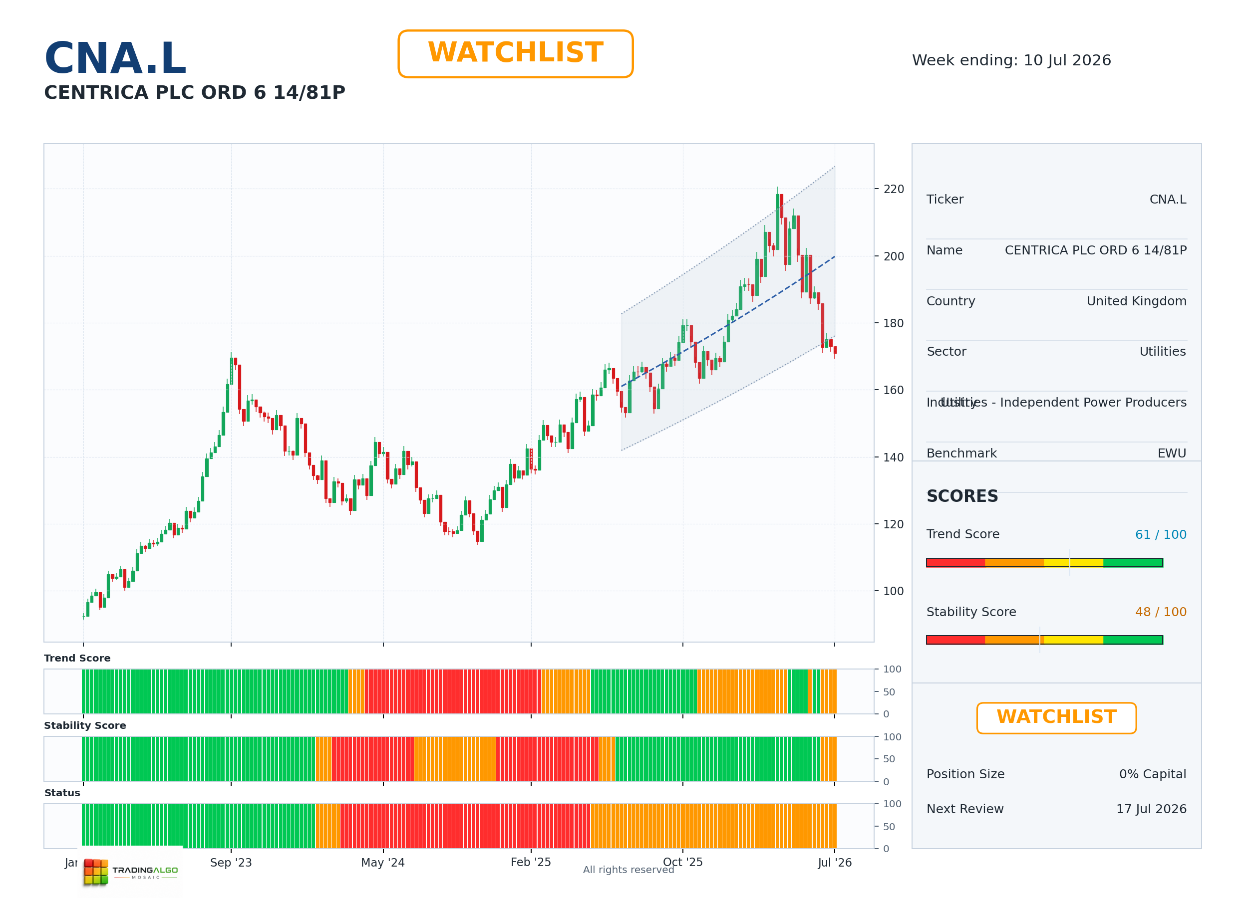 CNA.L asset dashboard