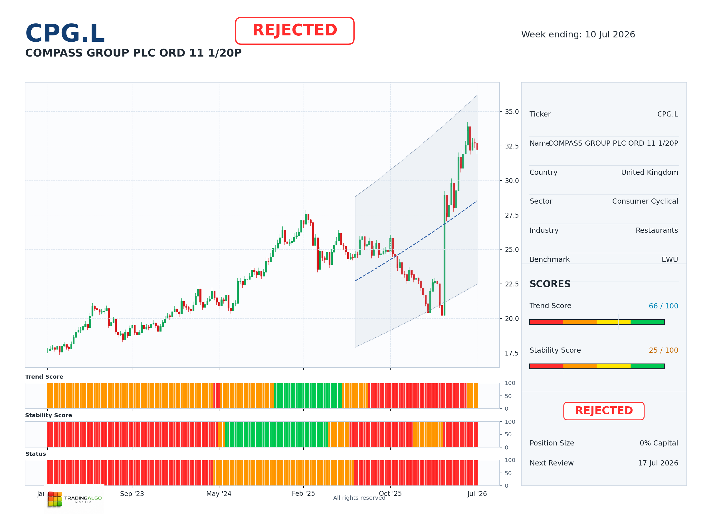 CPG.L asset chart