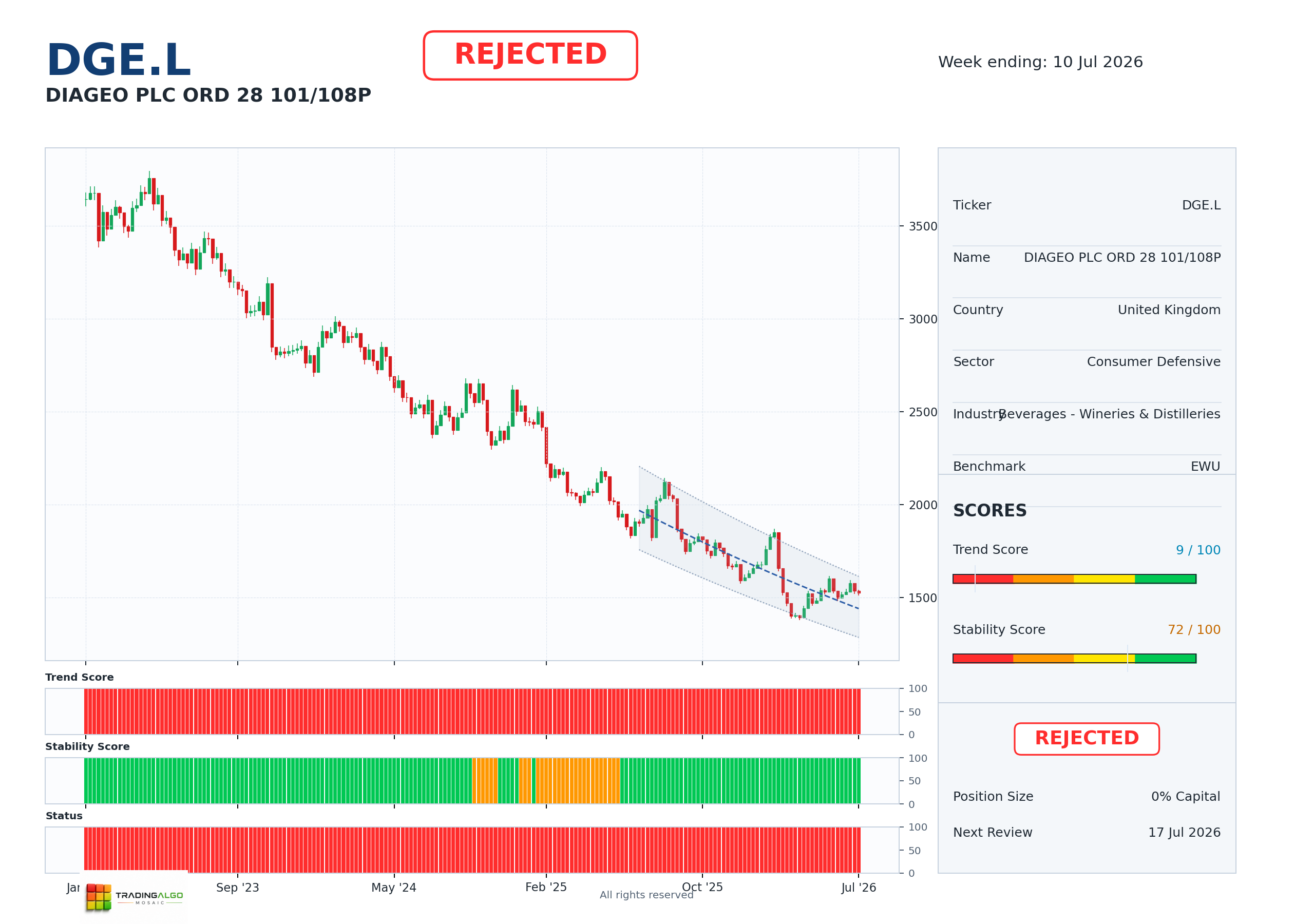 DGE.L asset dashboard