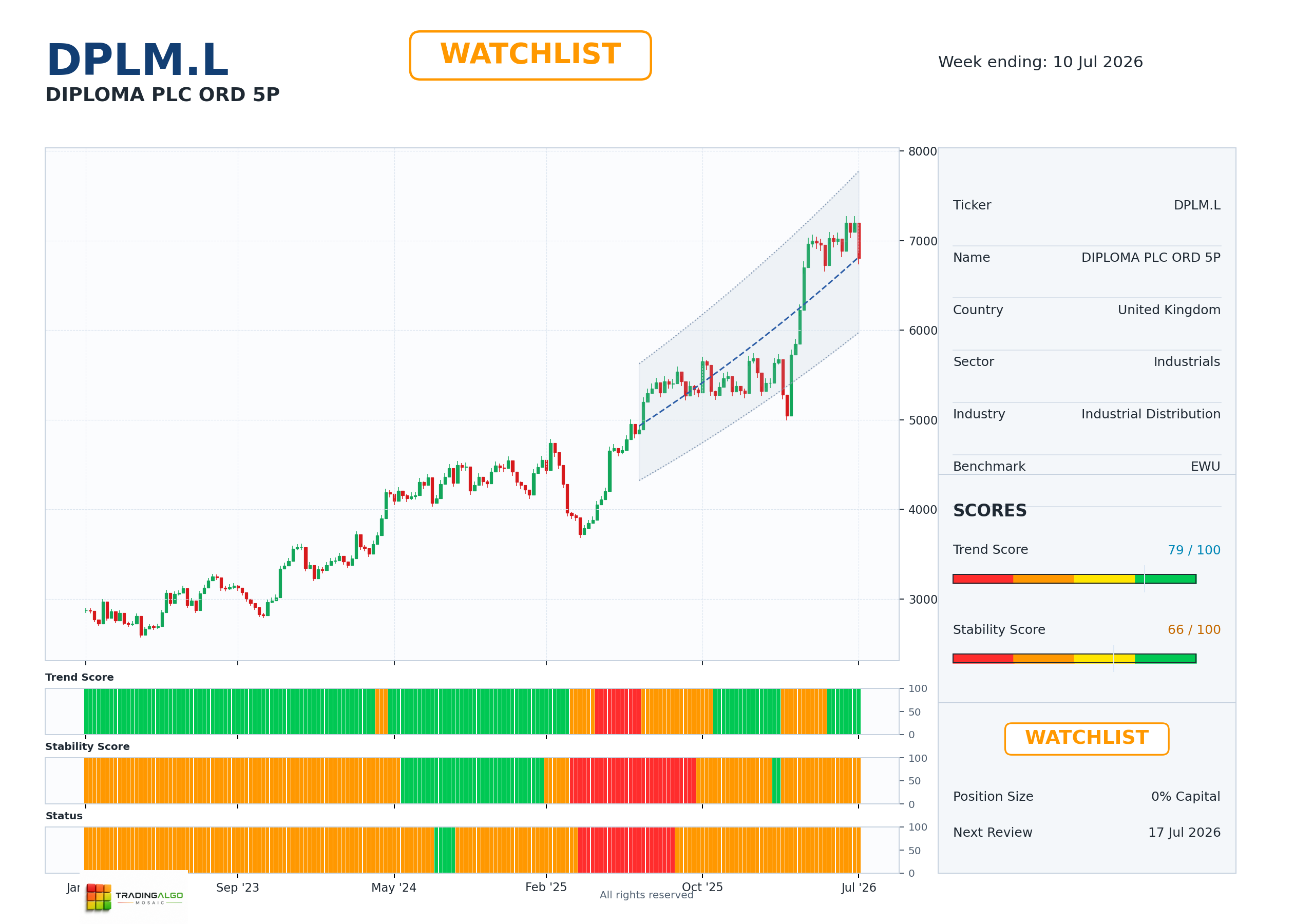 DPLM.L asset dashboard