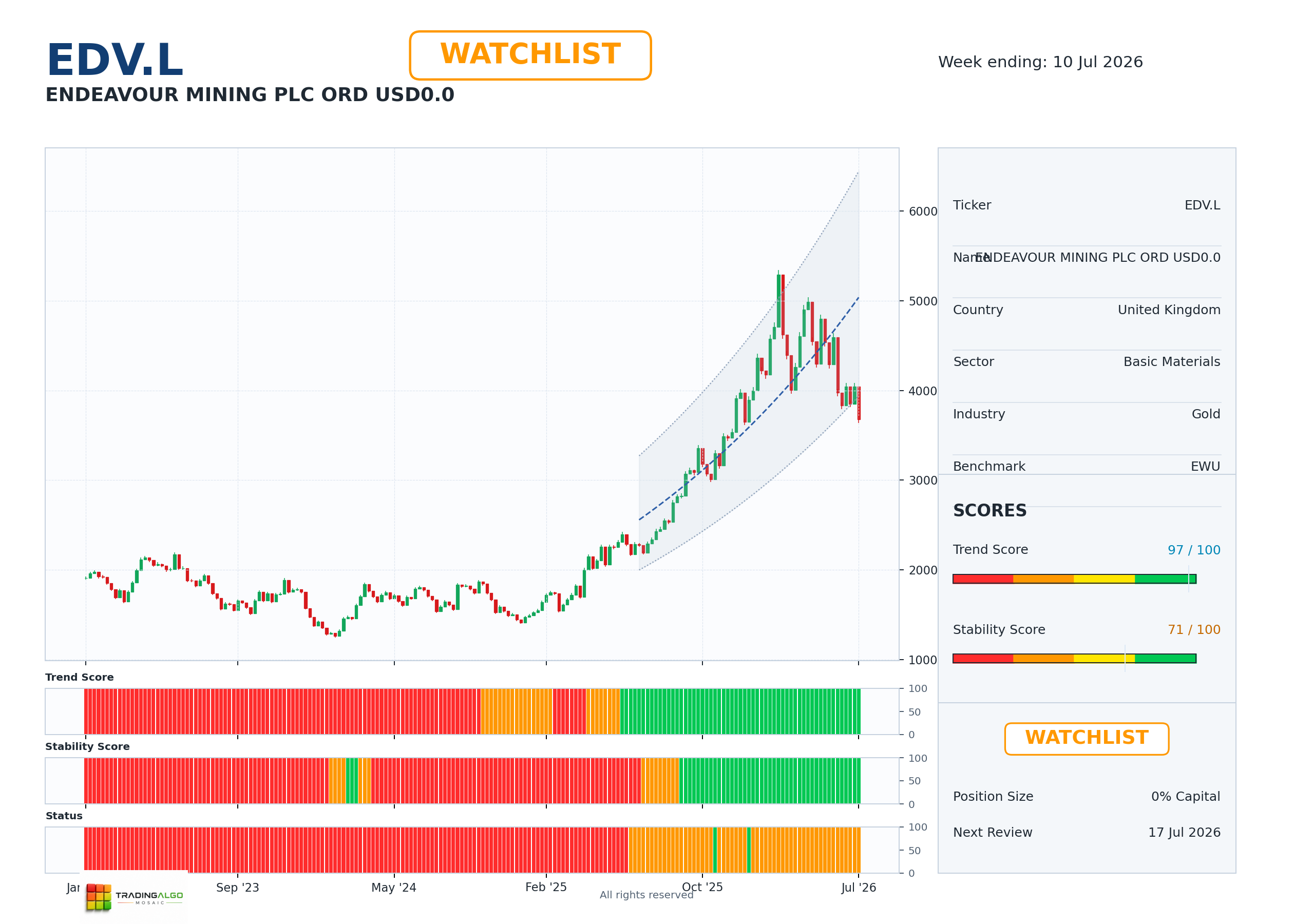 EDV.L asset dashboard