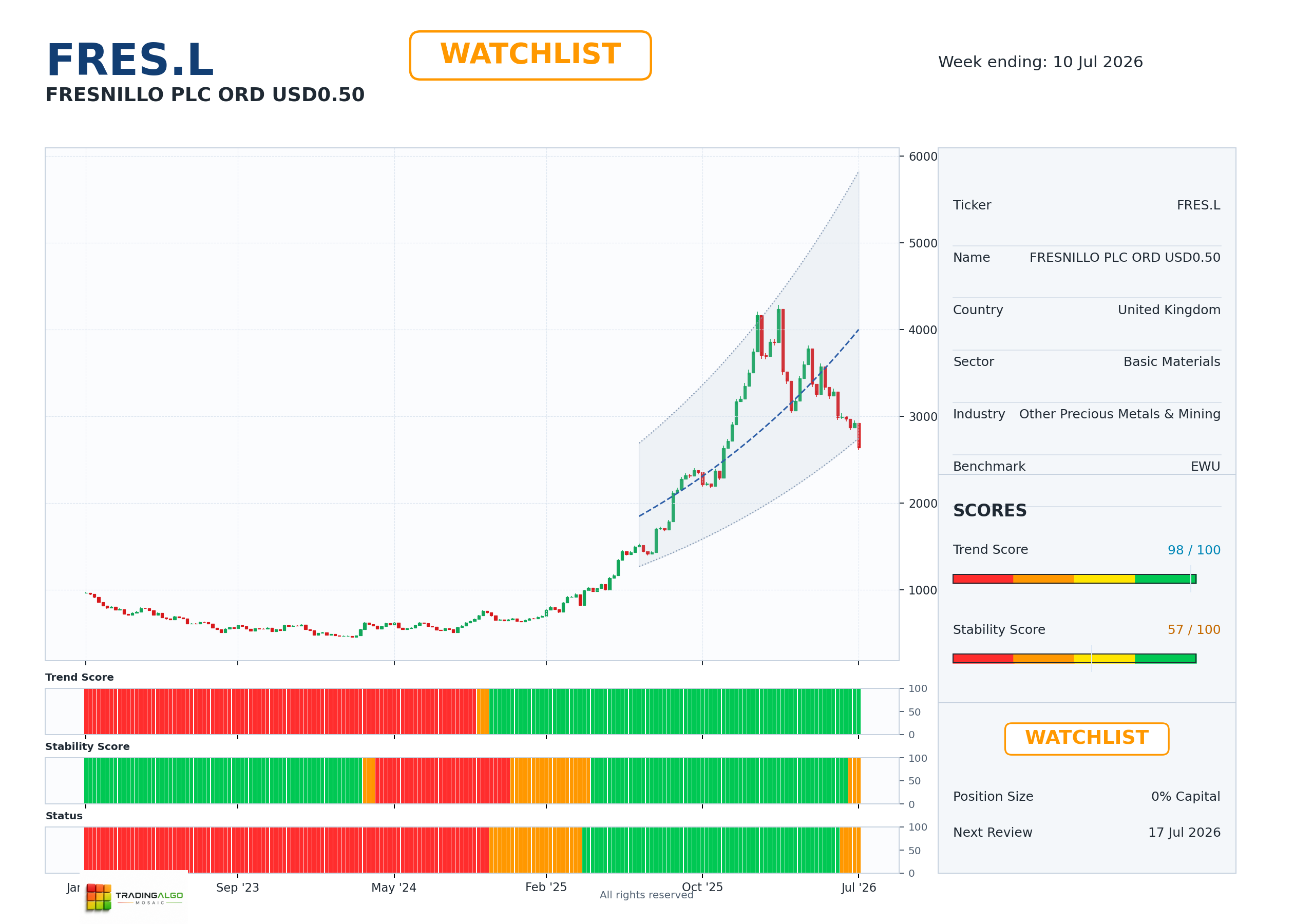 FRES.L asset dashboard