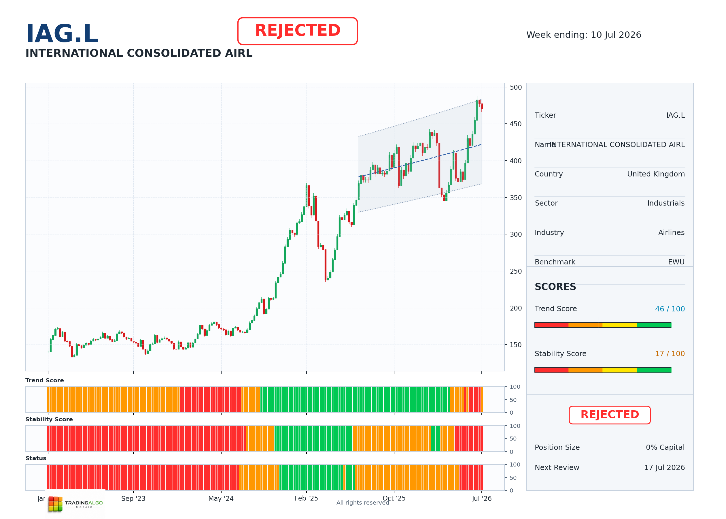 IAG.L asset dashboard