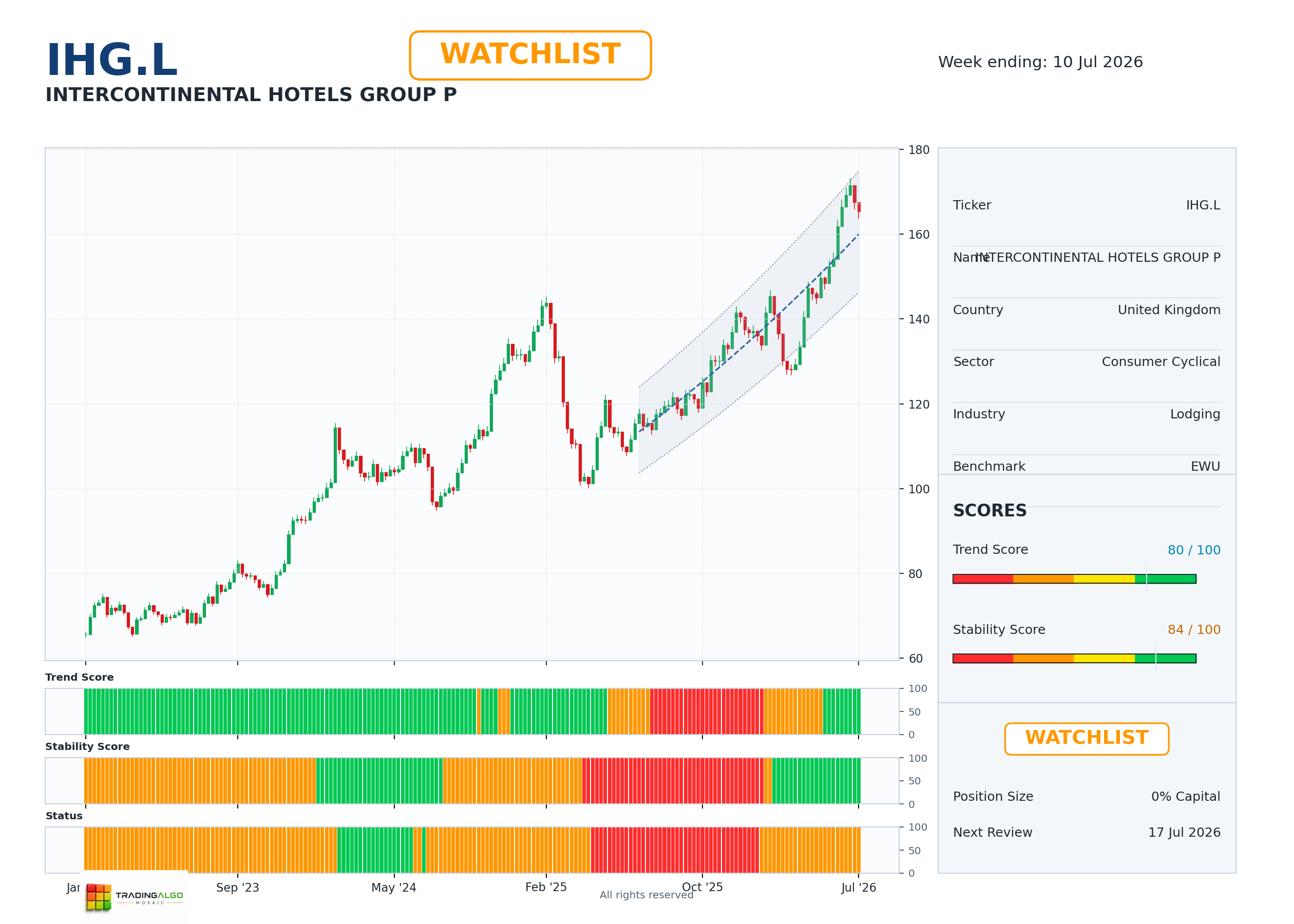 IHG.L asset dashboard