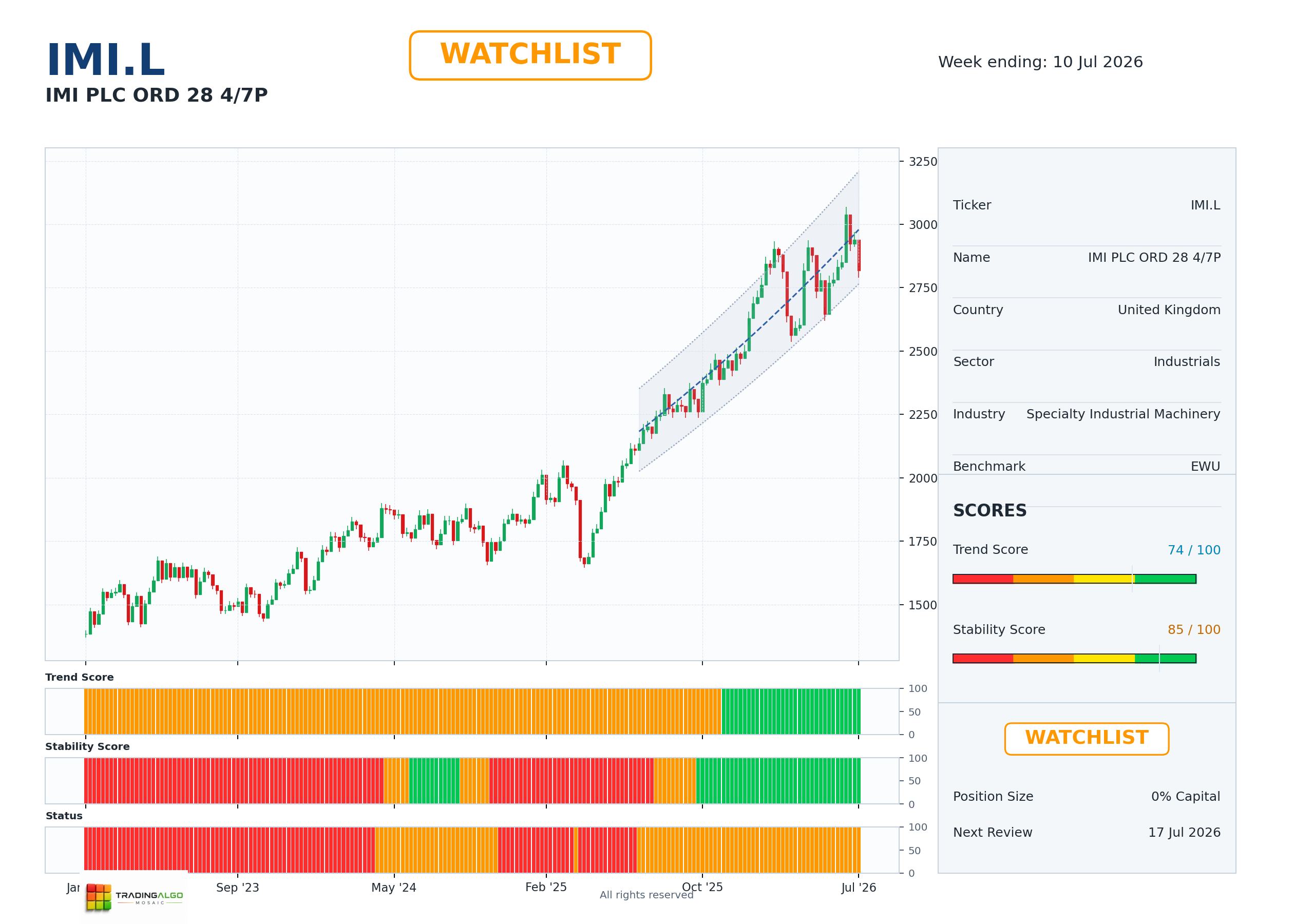 IMI.L asset dashboard