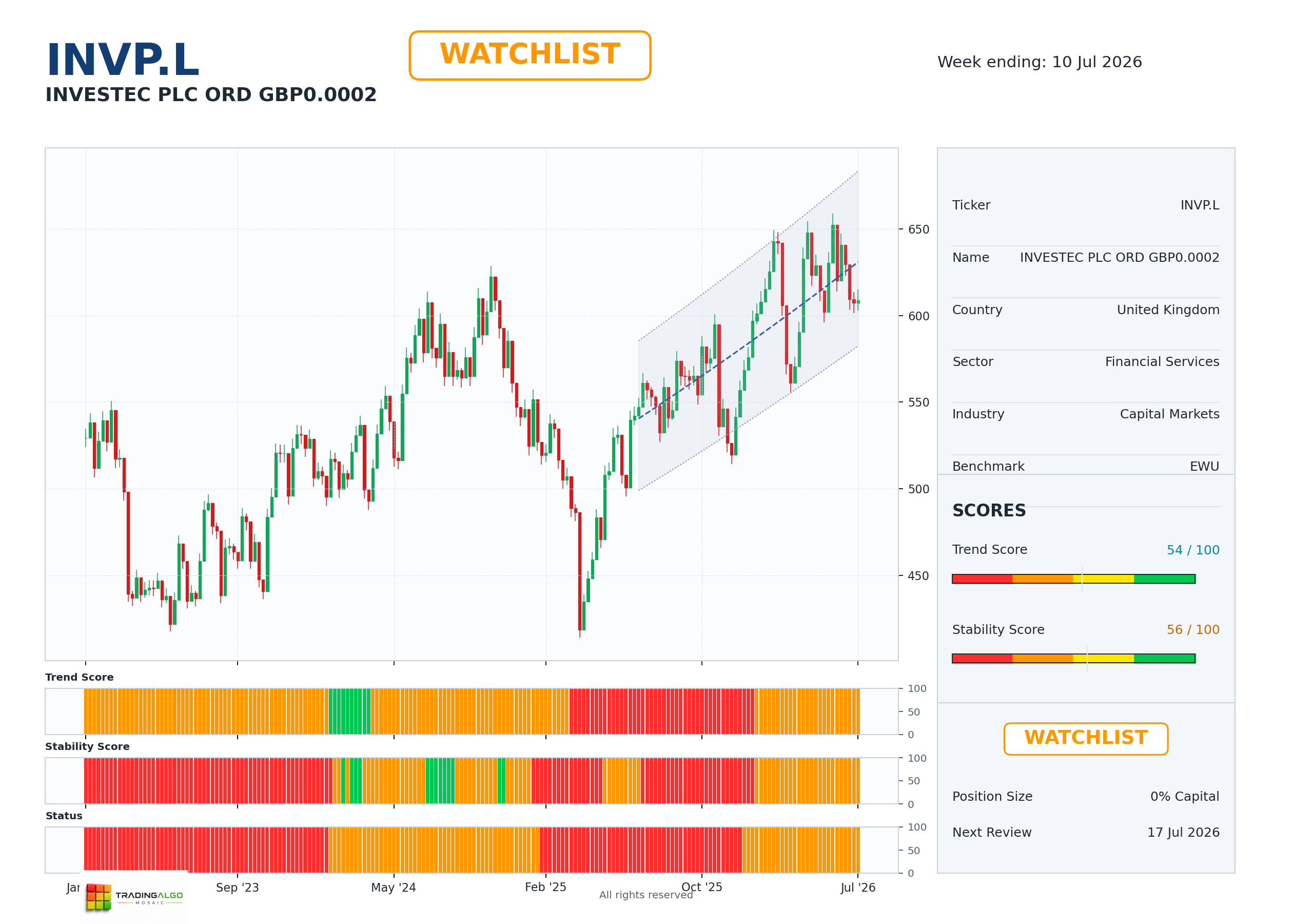 INVP.L asset dashboard
