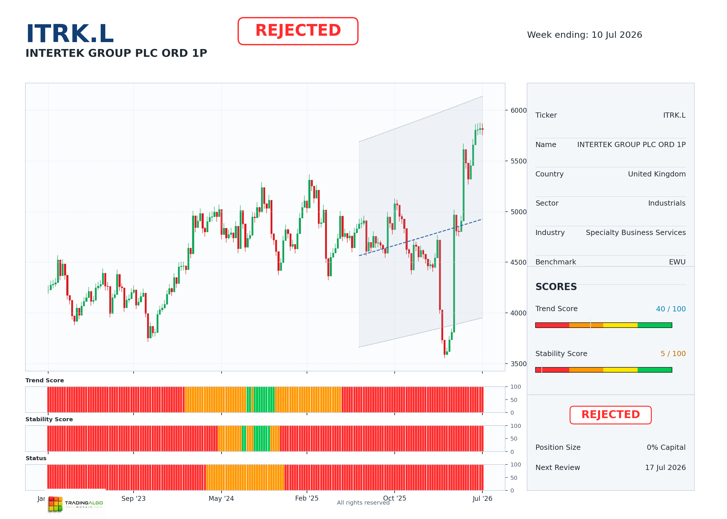 ITRK.L asset dashboard