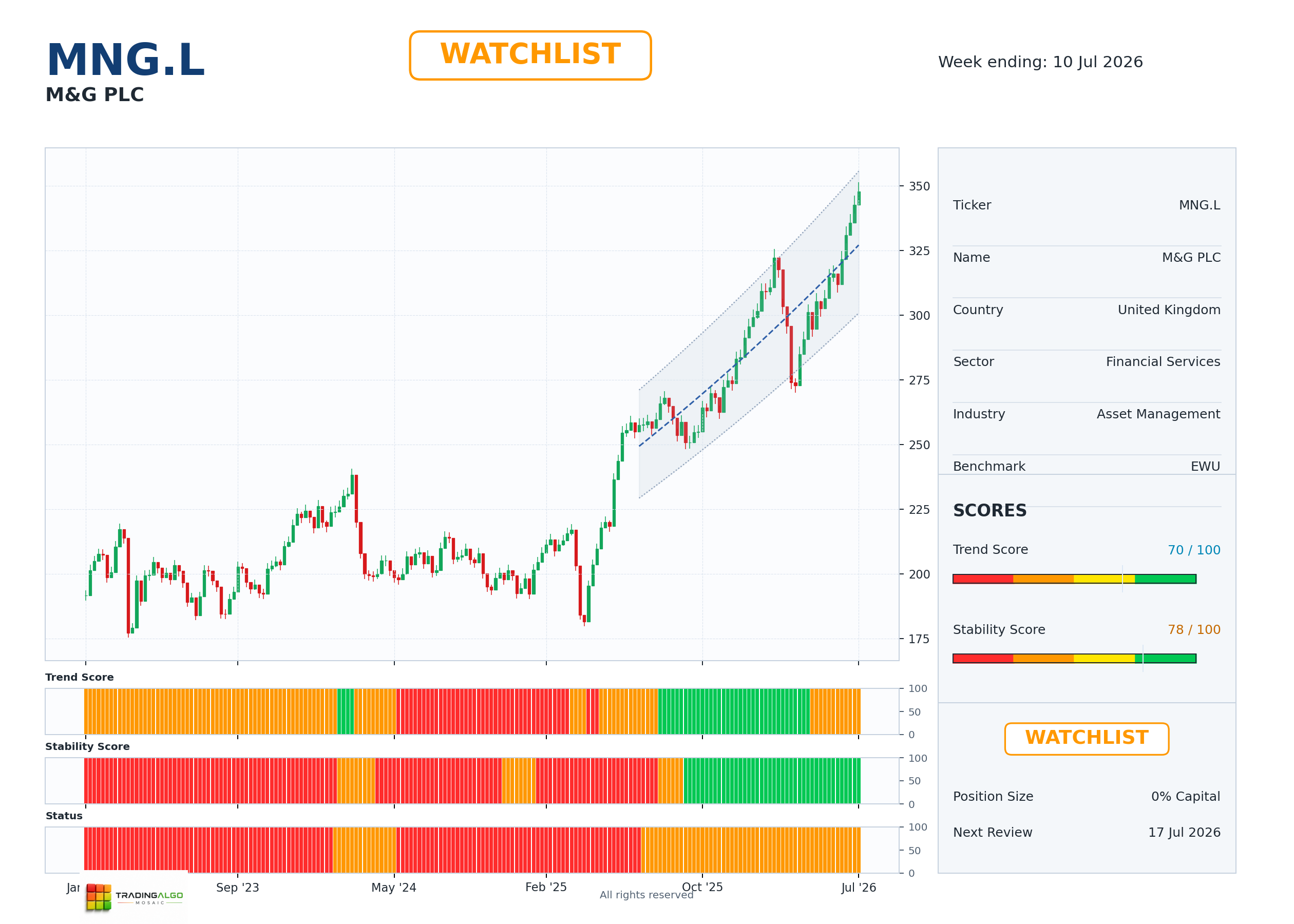 MNG.L asset dashboard