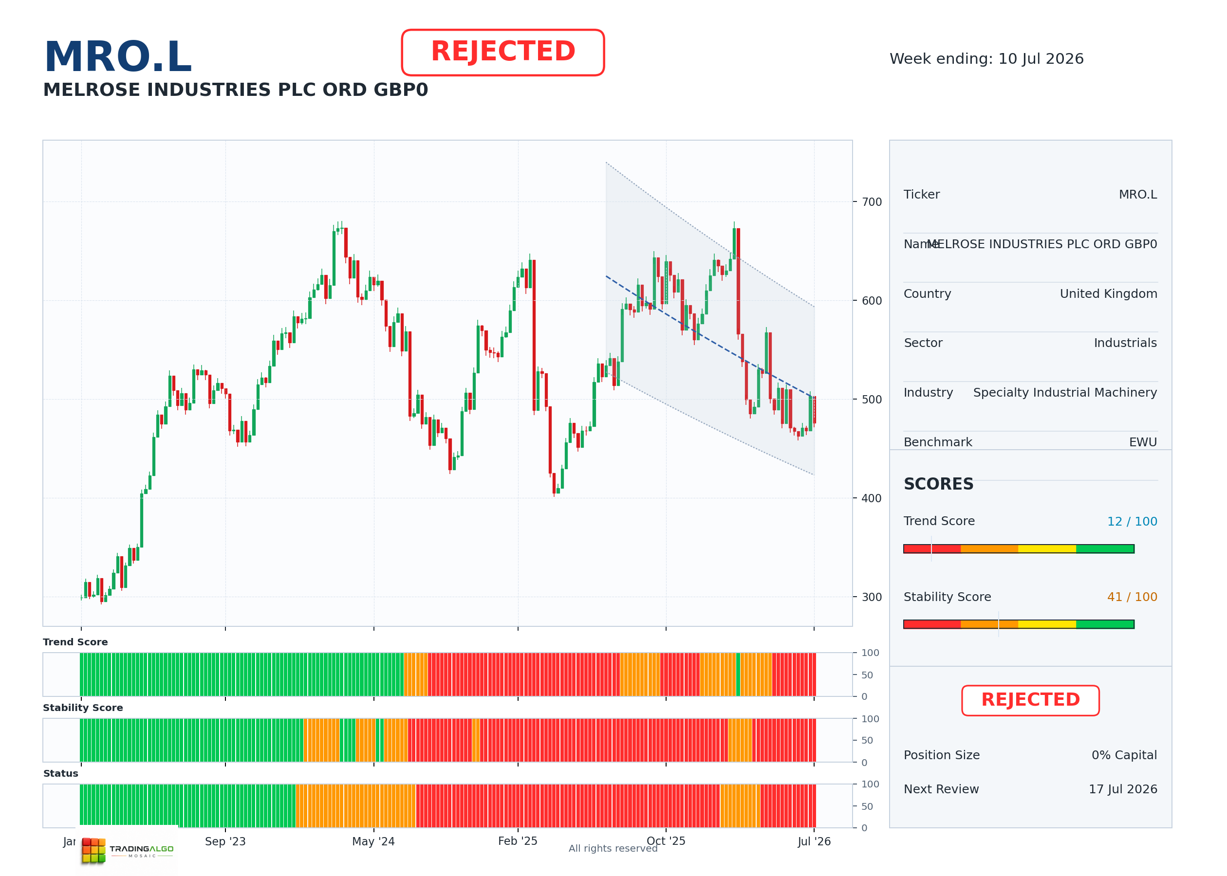 MRO.L asset dashboard