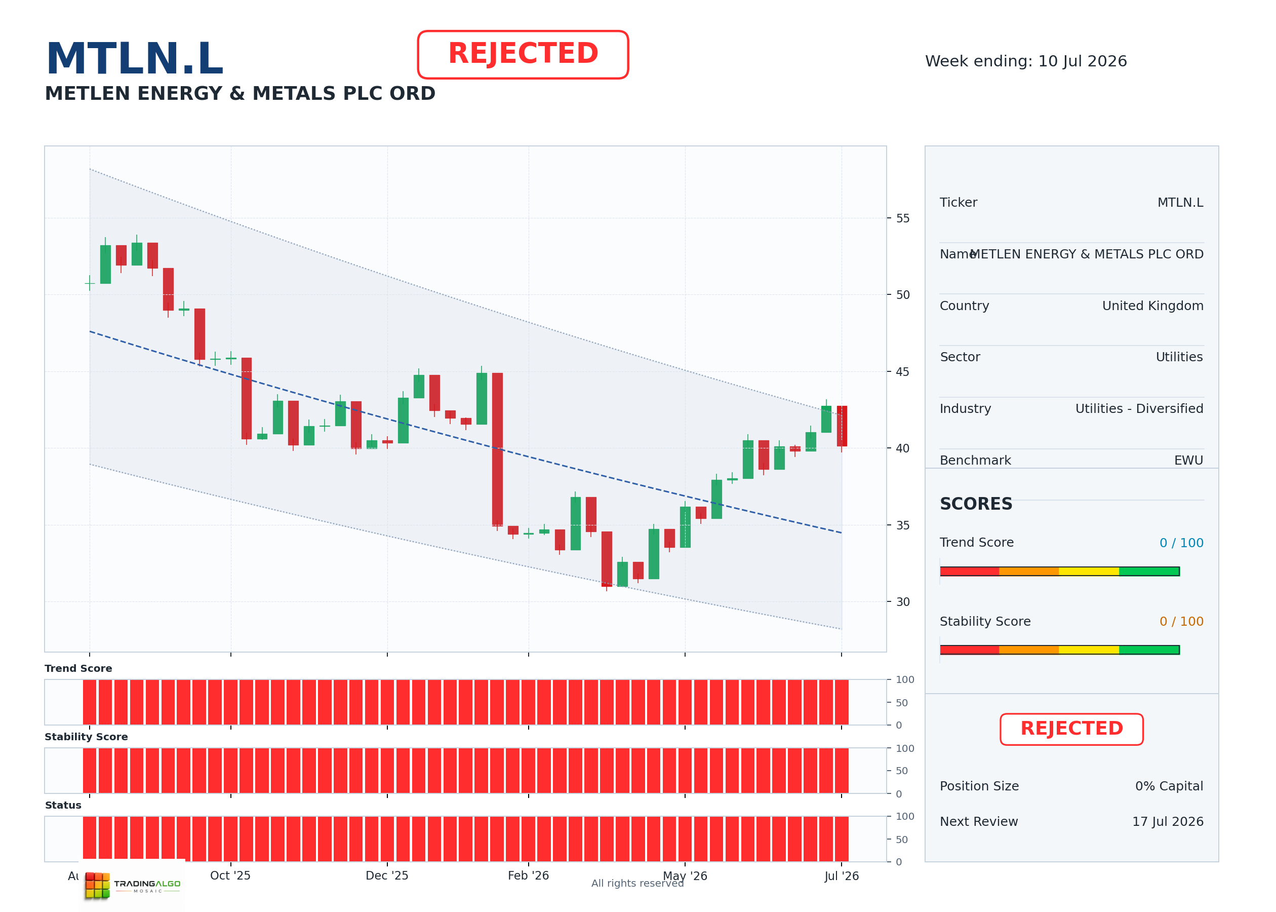 MTLN.L asset dashboard