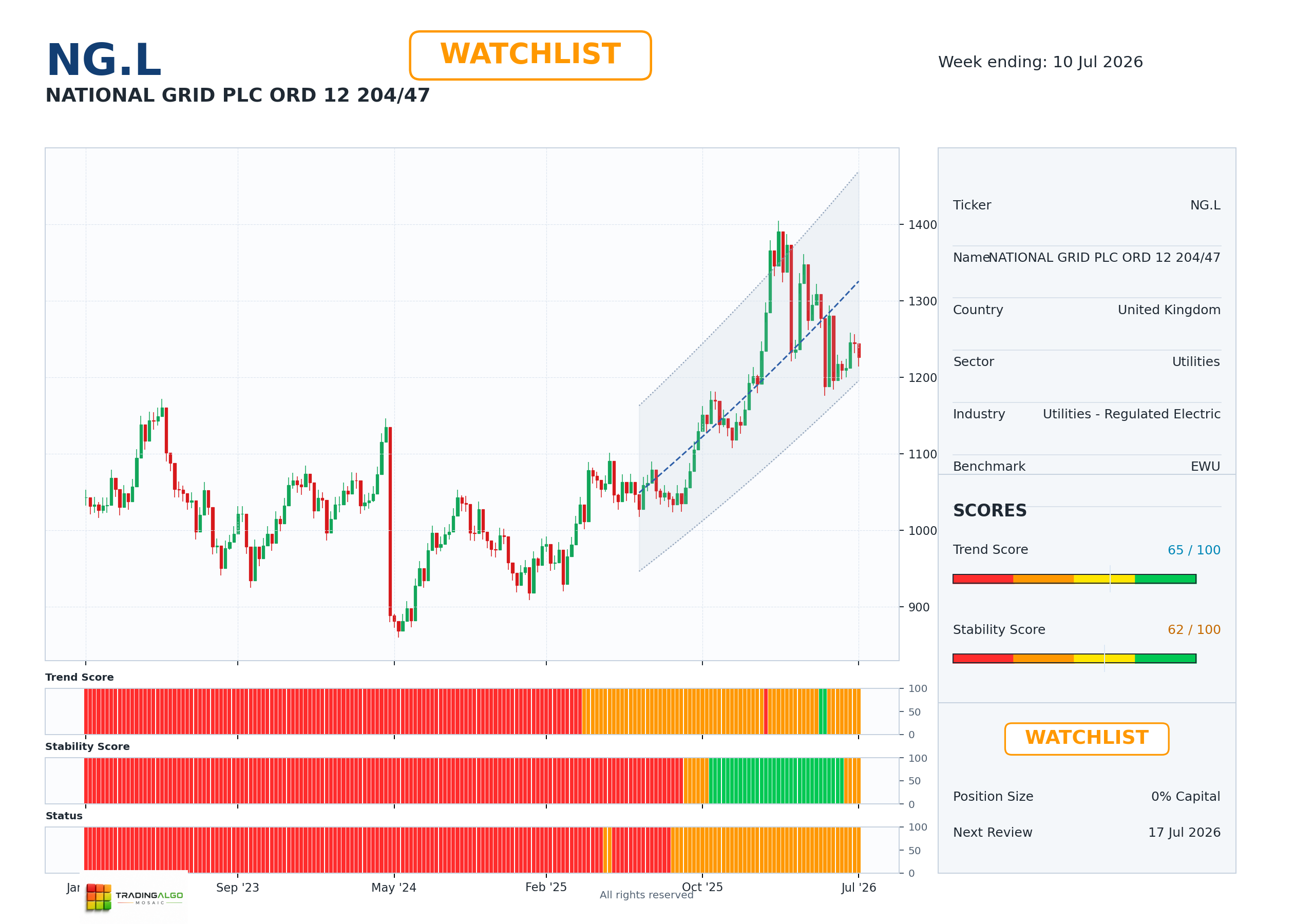 NG.L asset dashboard