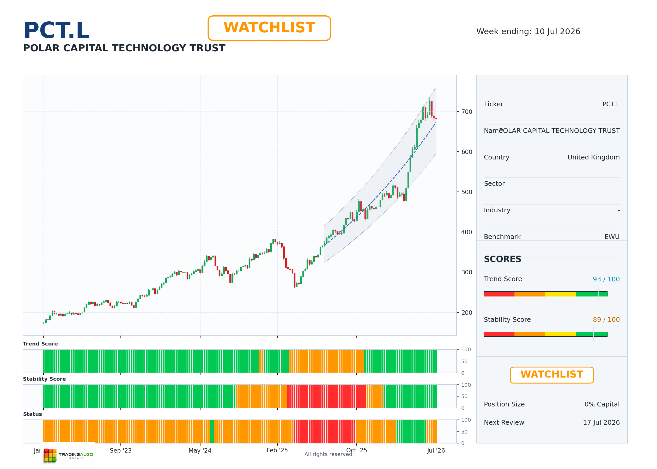PCT.L asset dashboard