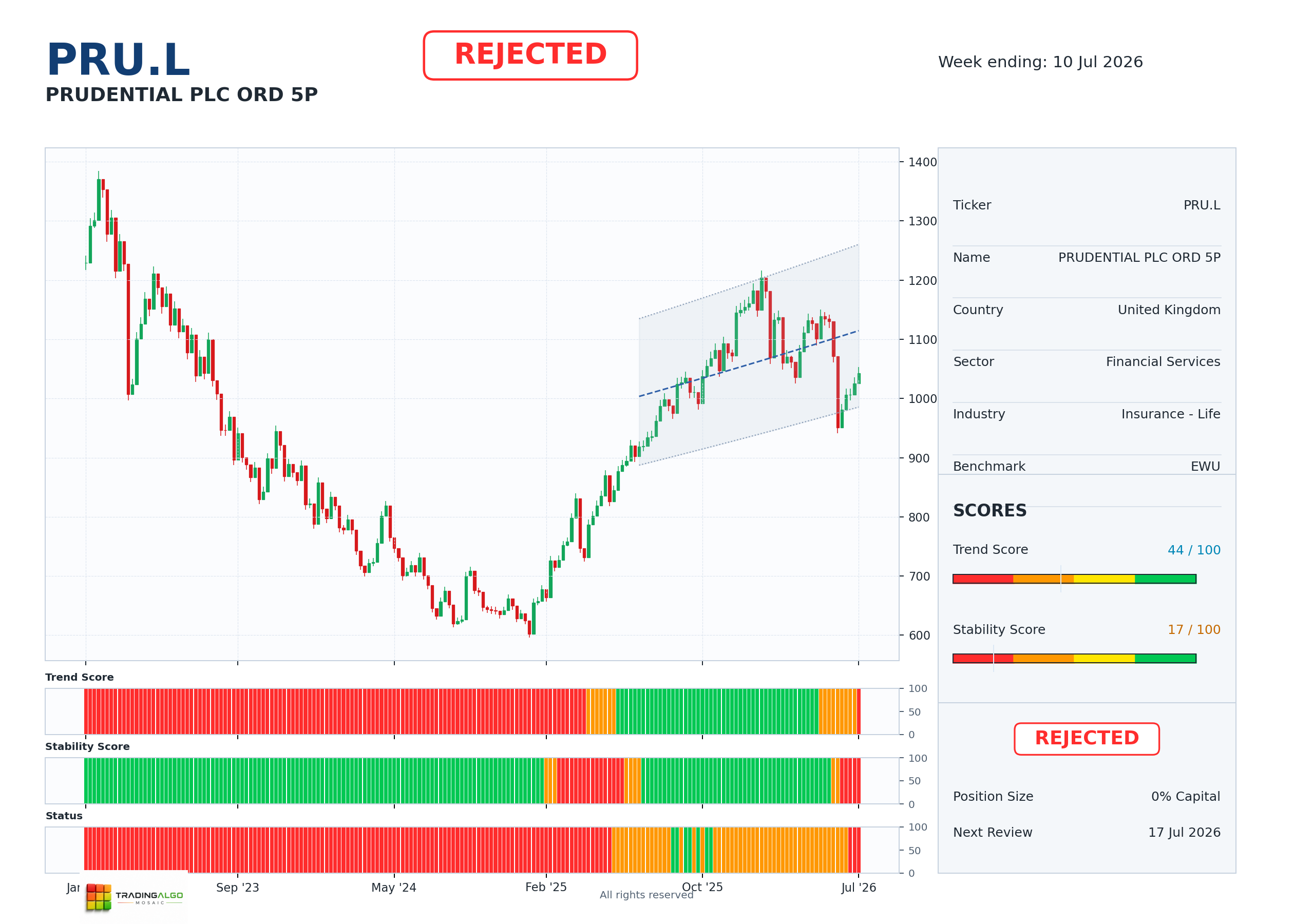 PRU.L asset dashboard