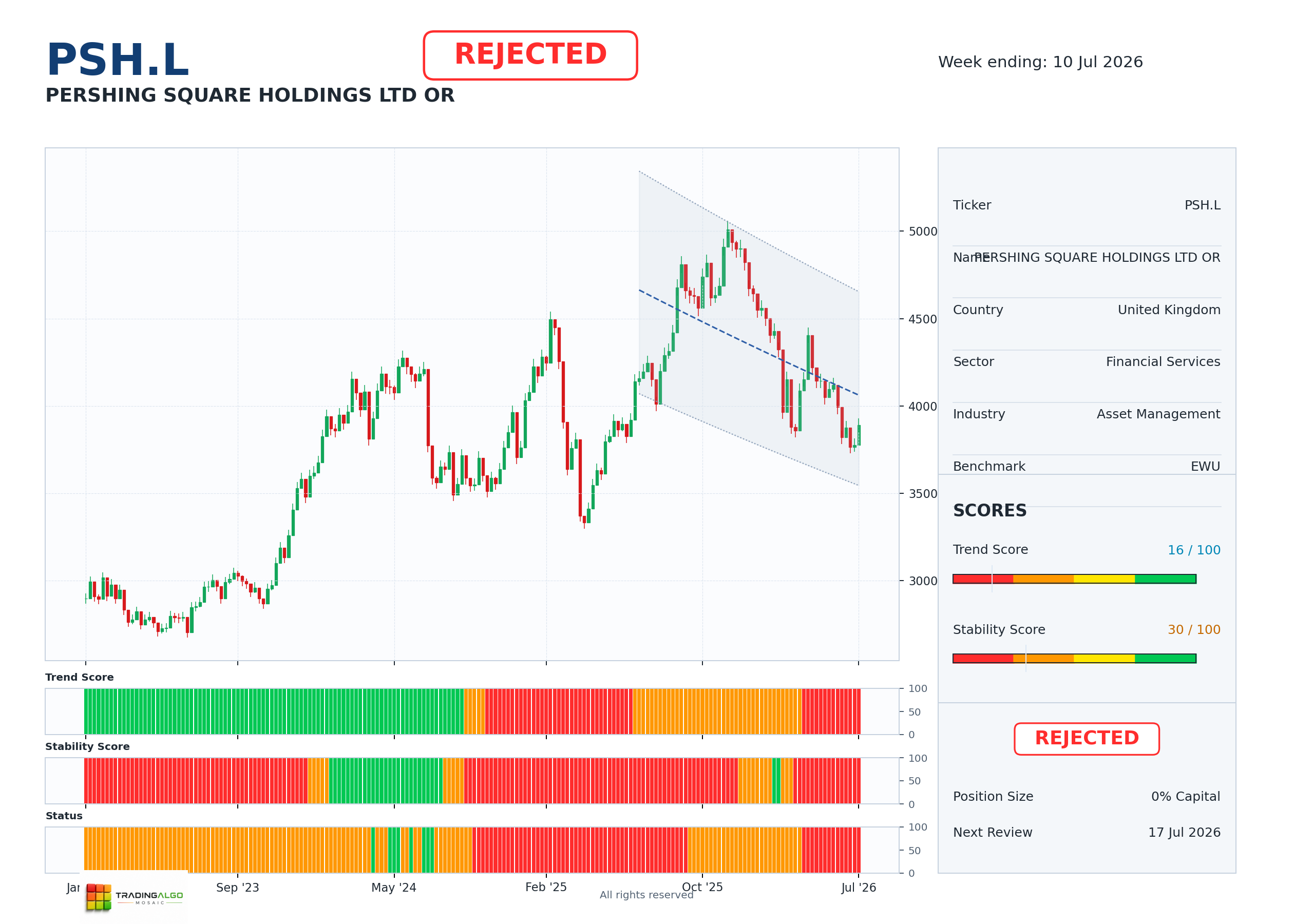 PSH.L asset dashboard