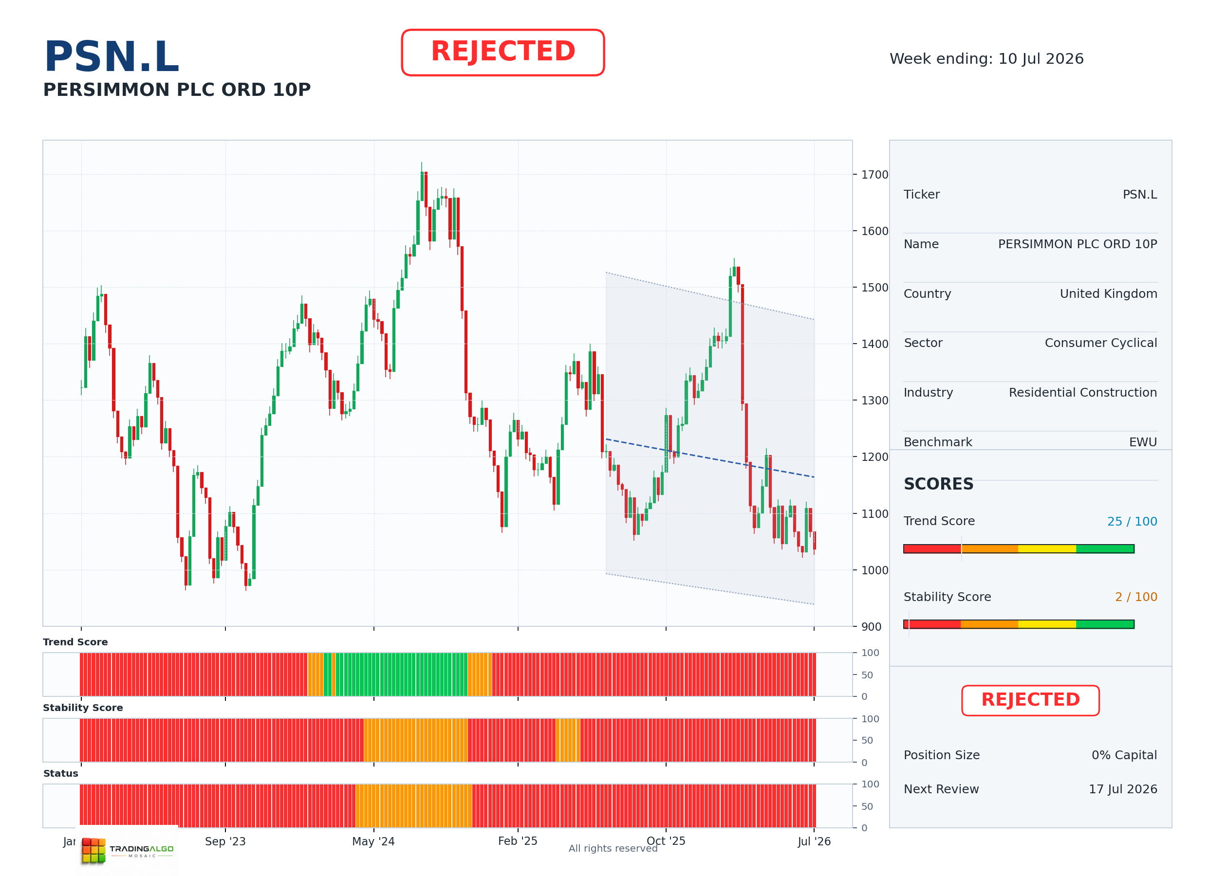 PSN.L asset dashboard