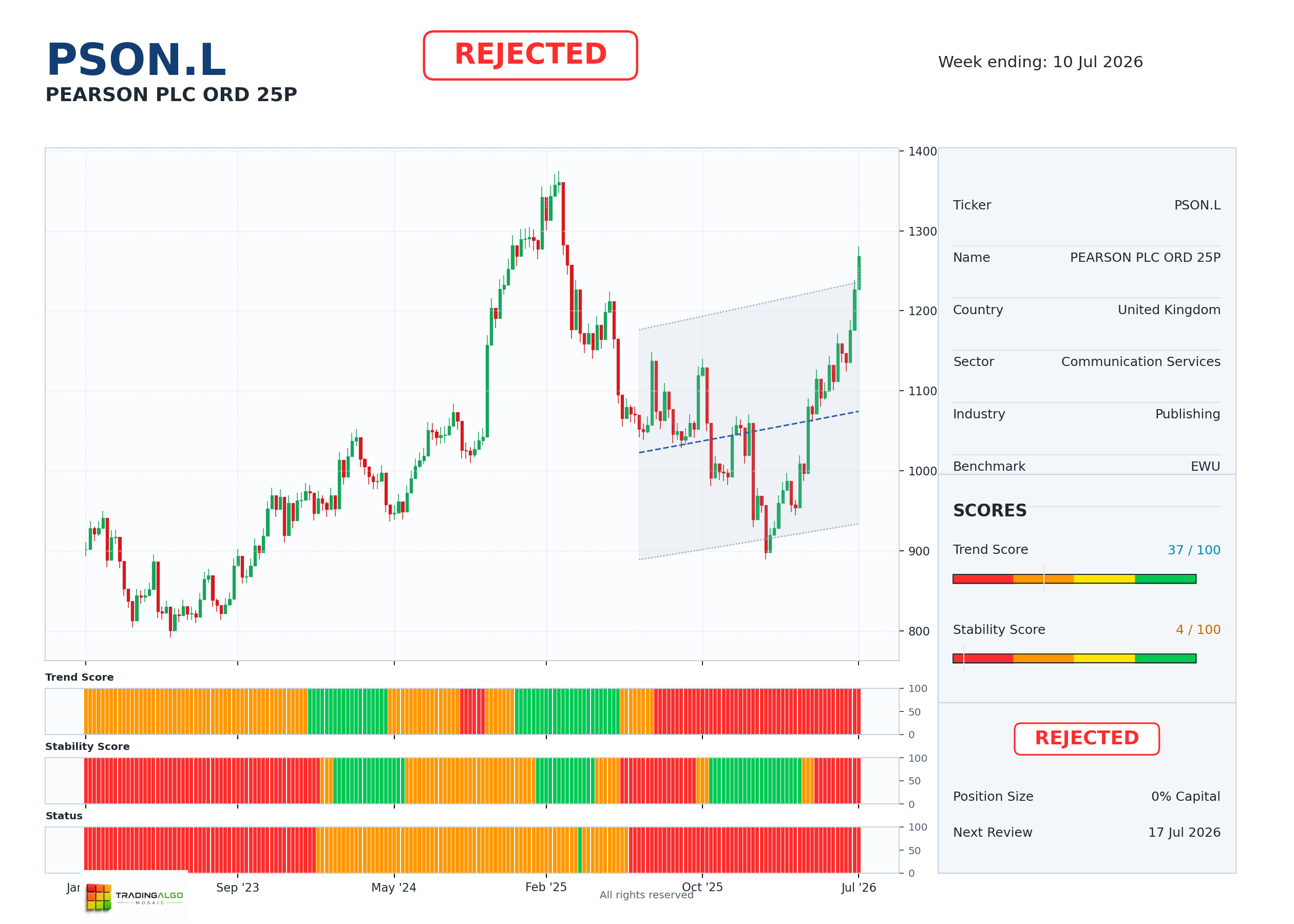 PSON.L asset dashboard