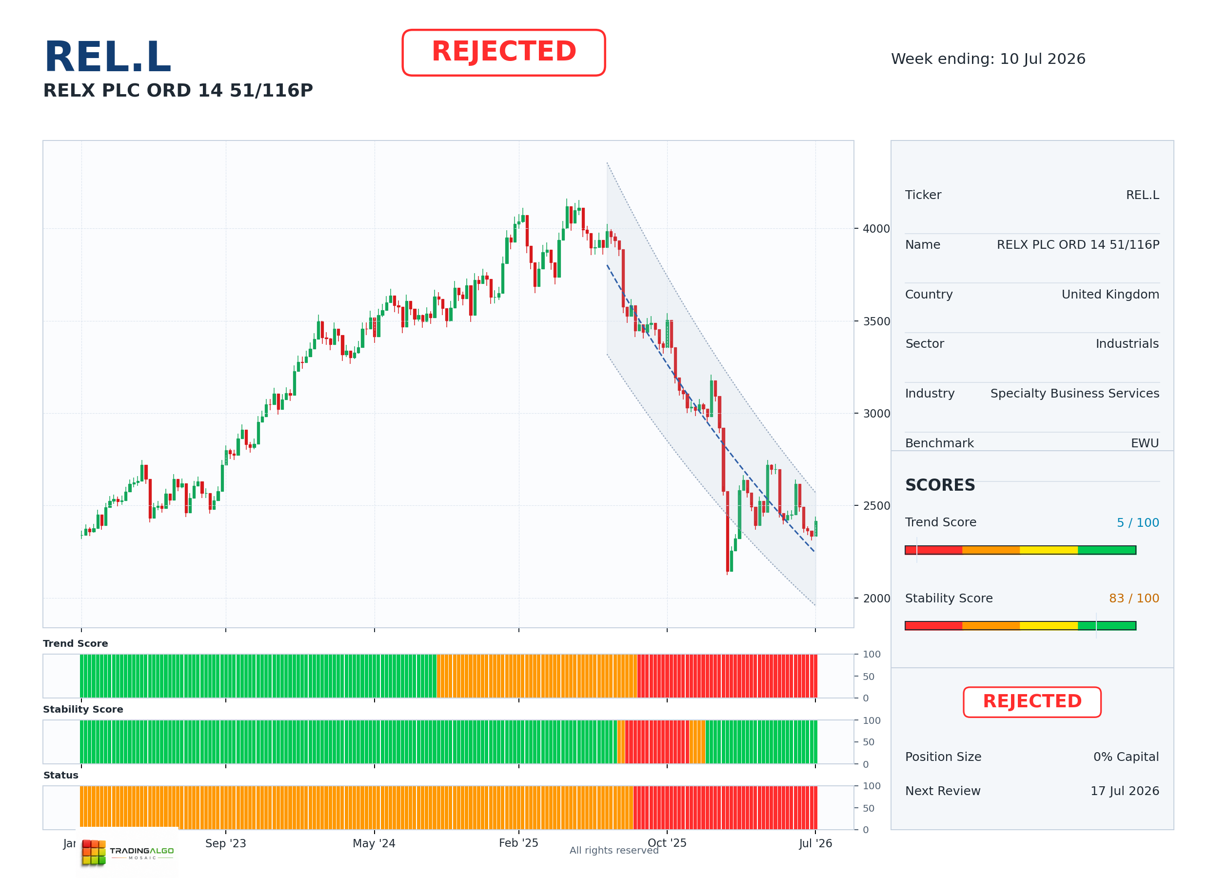 REL.L asset dashboard