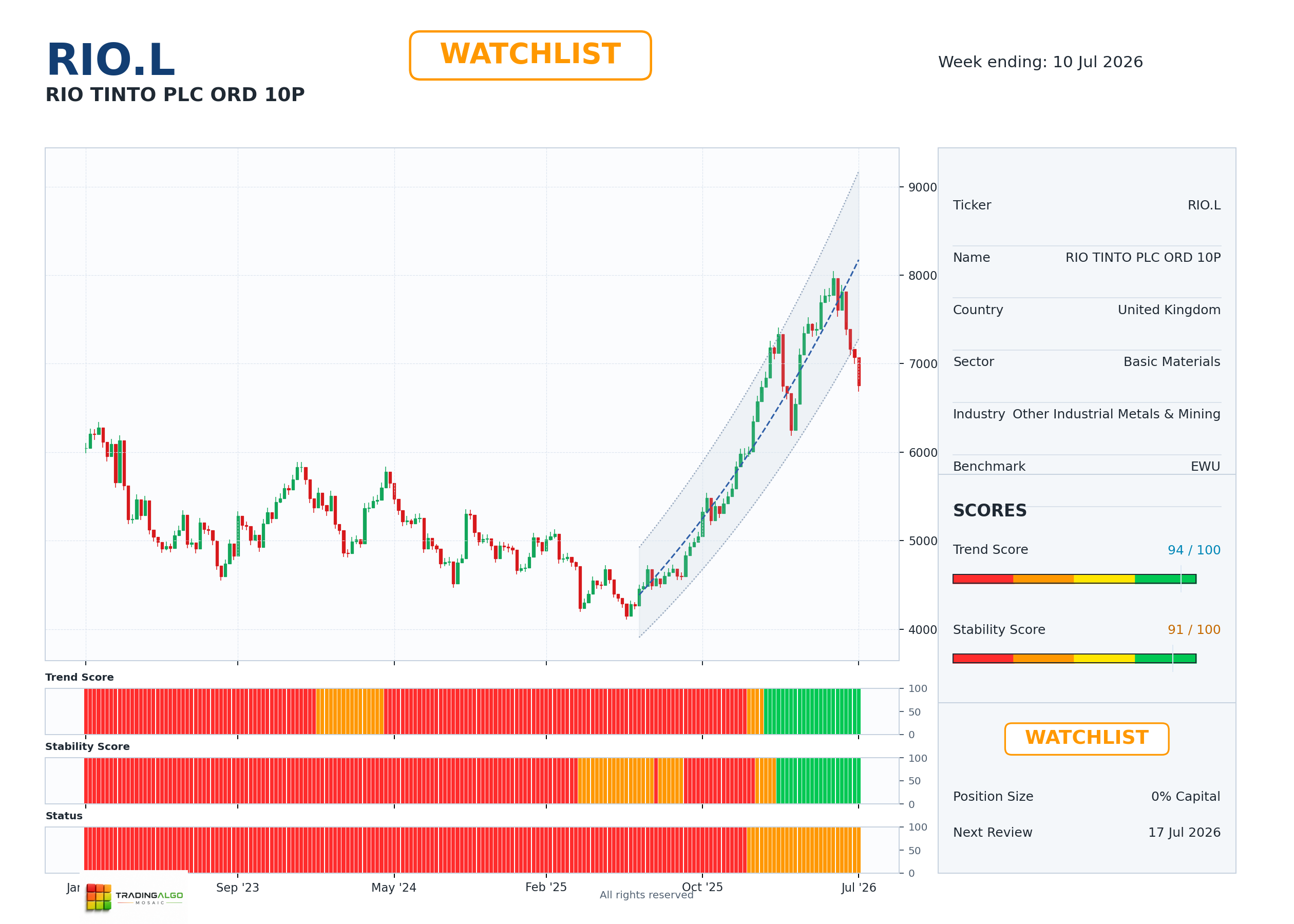 RIO.L asset dashboard