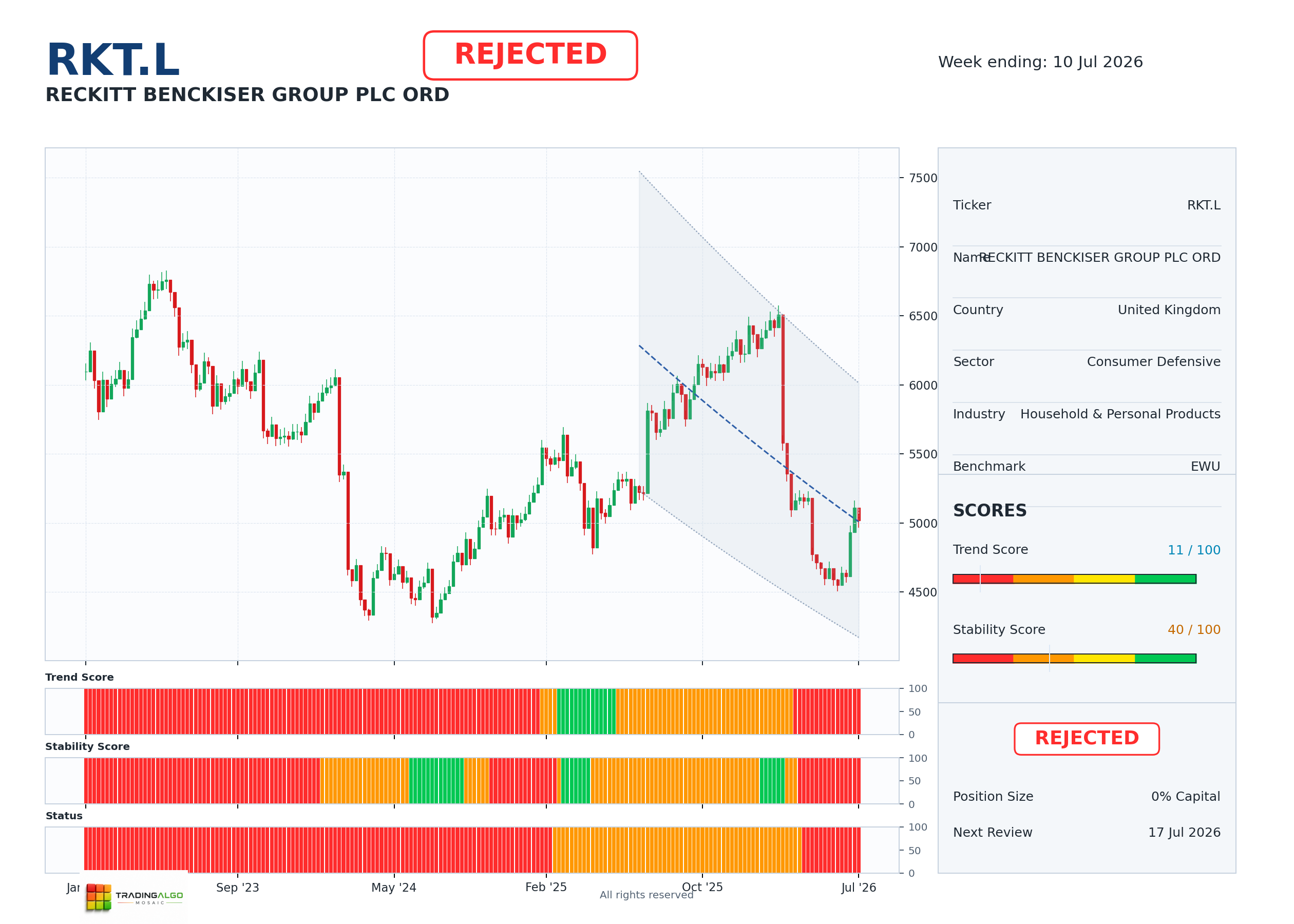 RKT.L asset dashboard
