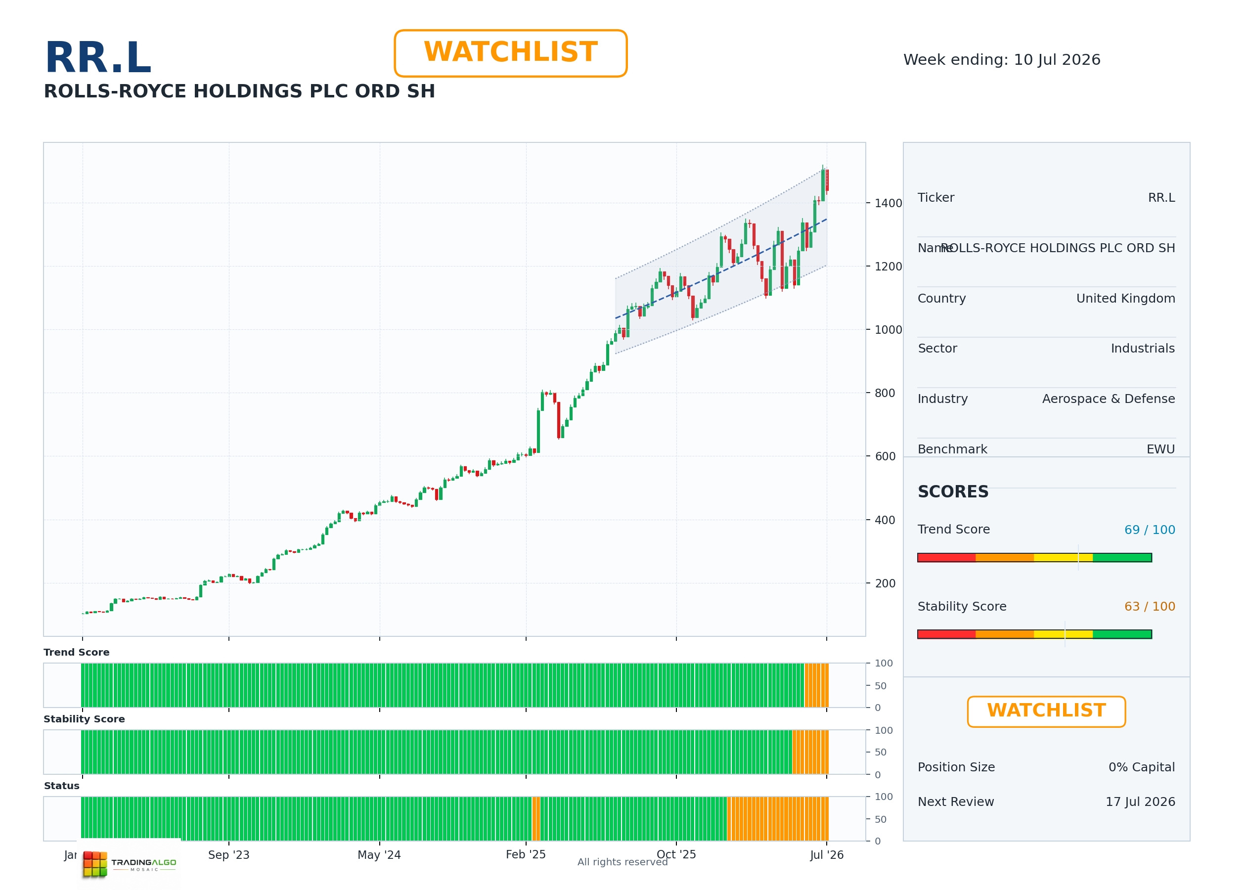 RR.L asset dashboard