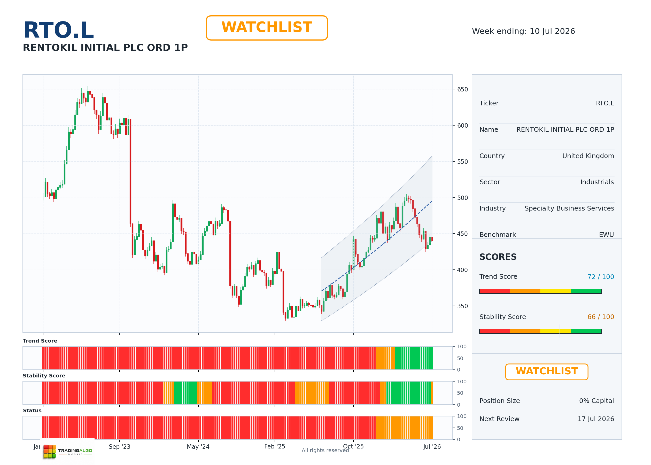 RTO.L asset dashboard