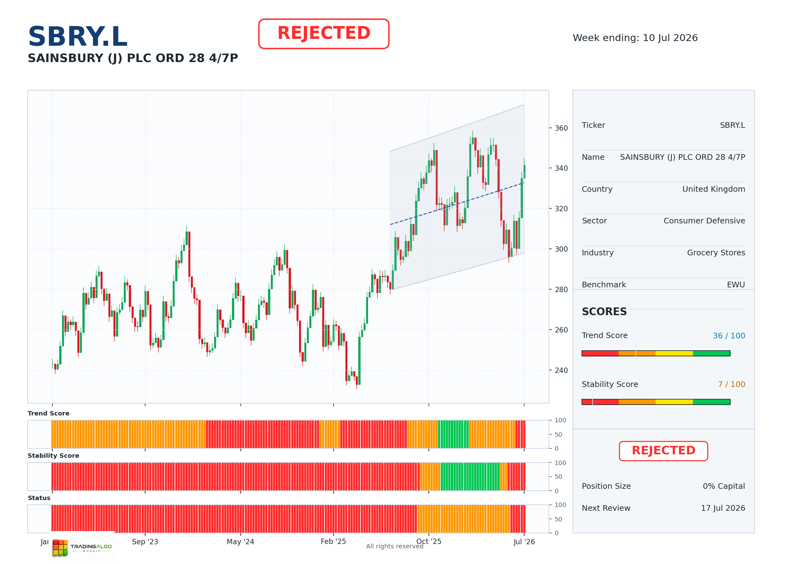 SBRY.L asset dashboard