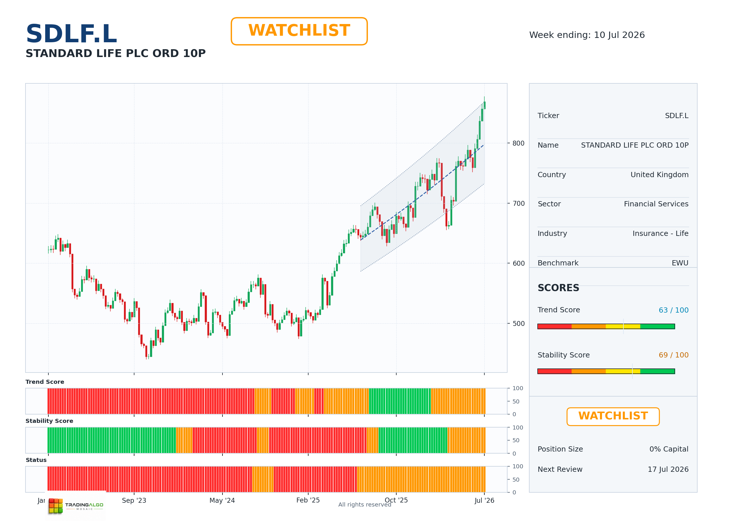 SDLF.L asset dashboard