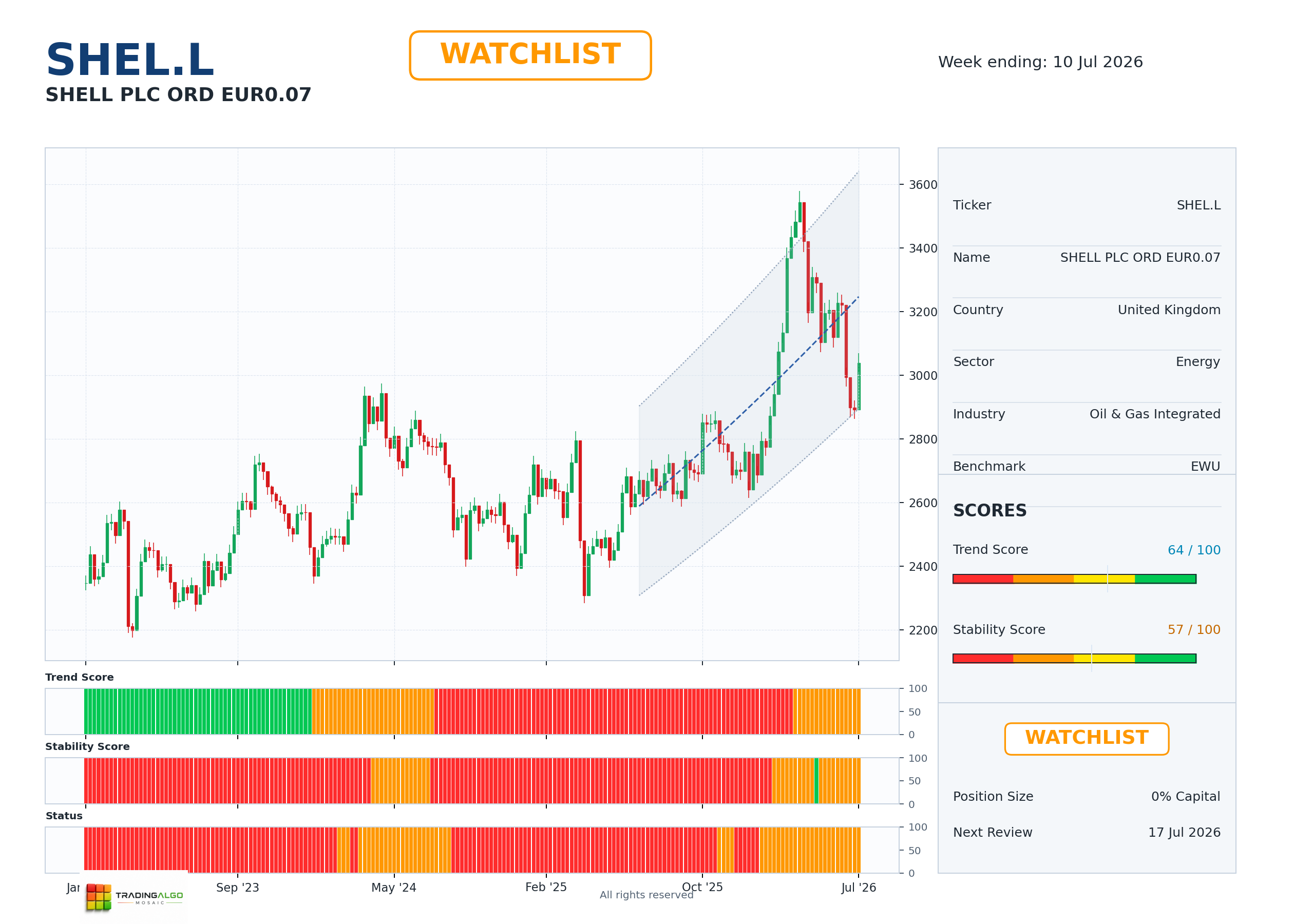 SHEL.L asset dashboard