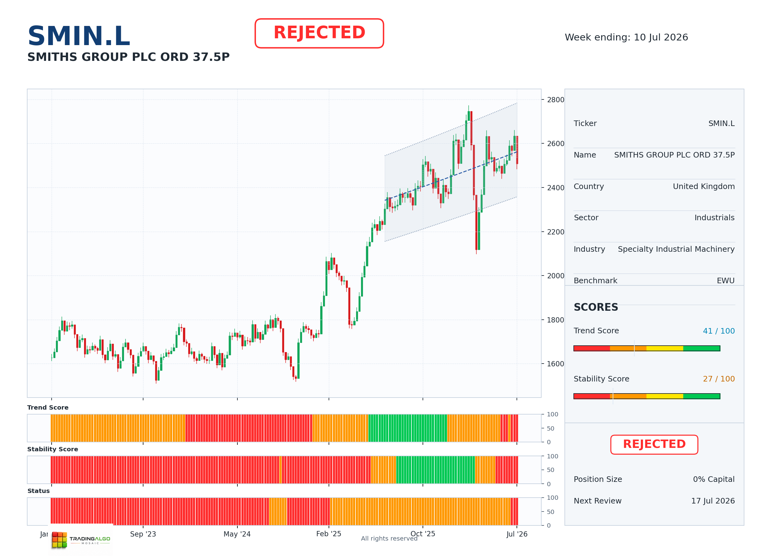 SMIN.L asset dashboard
