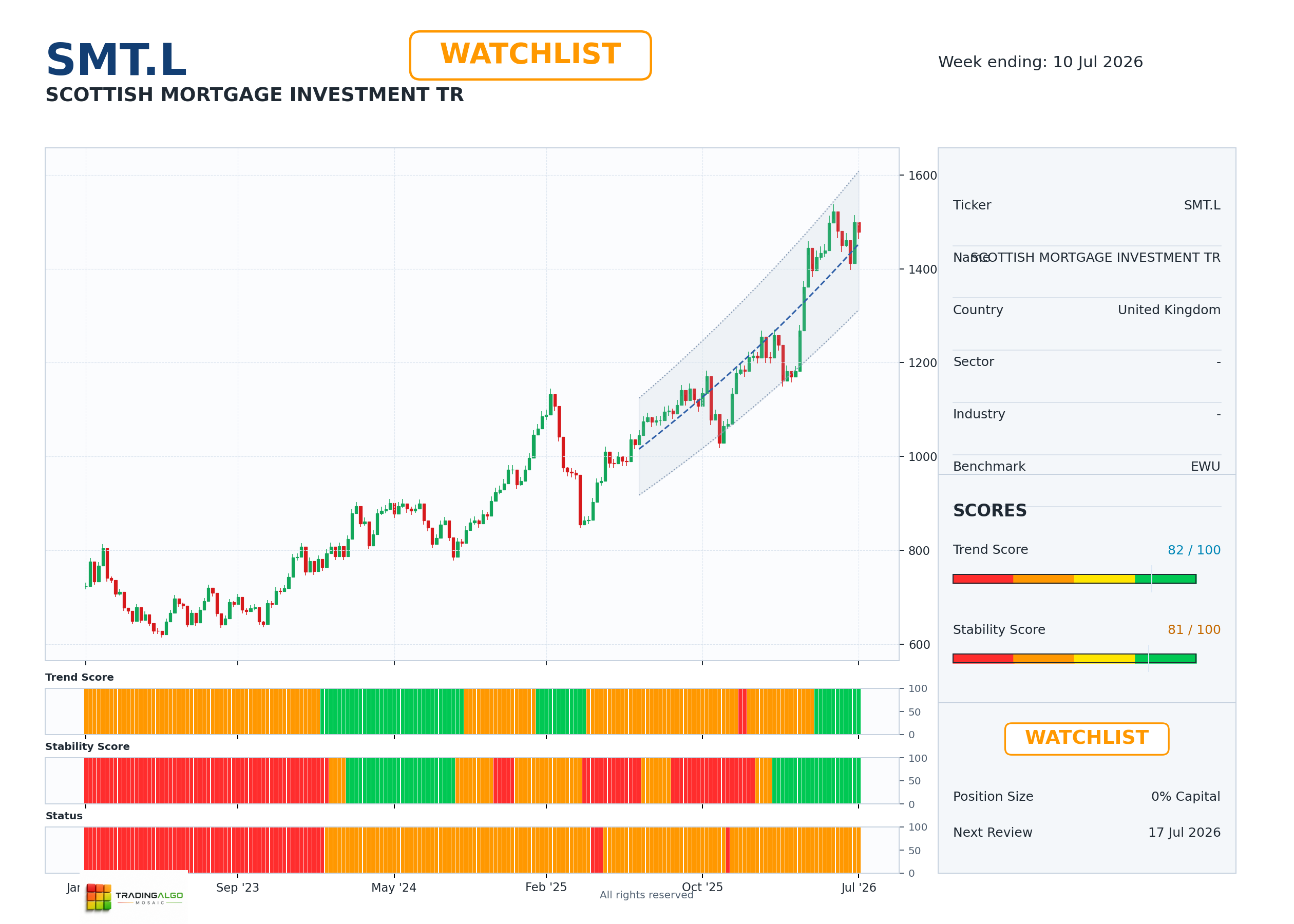 SMT.L asset dashboard