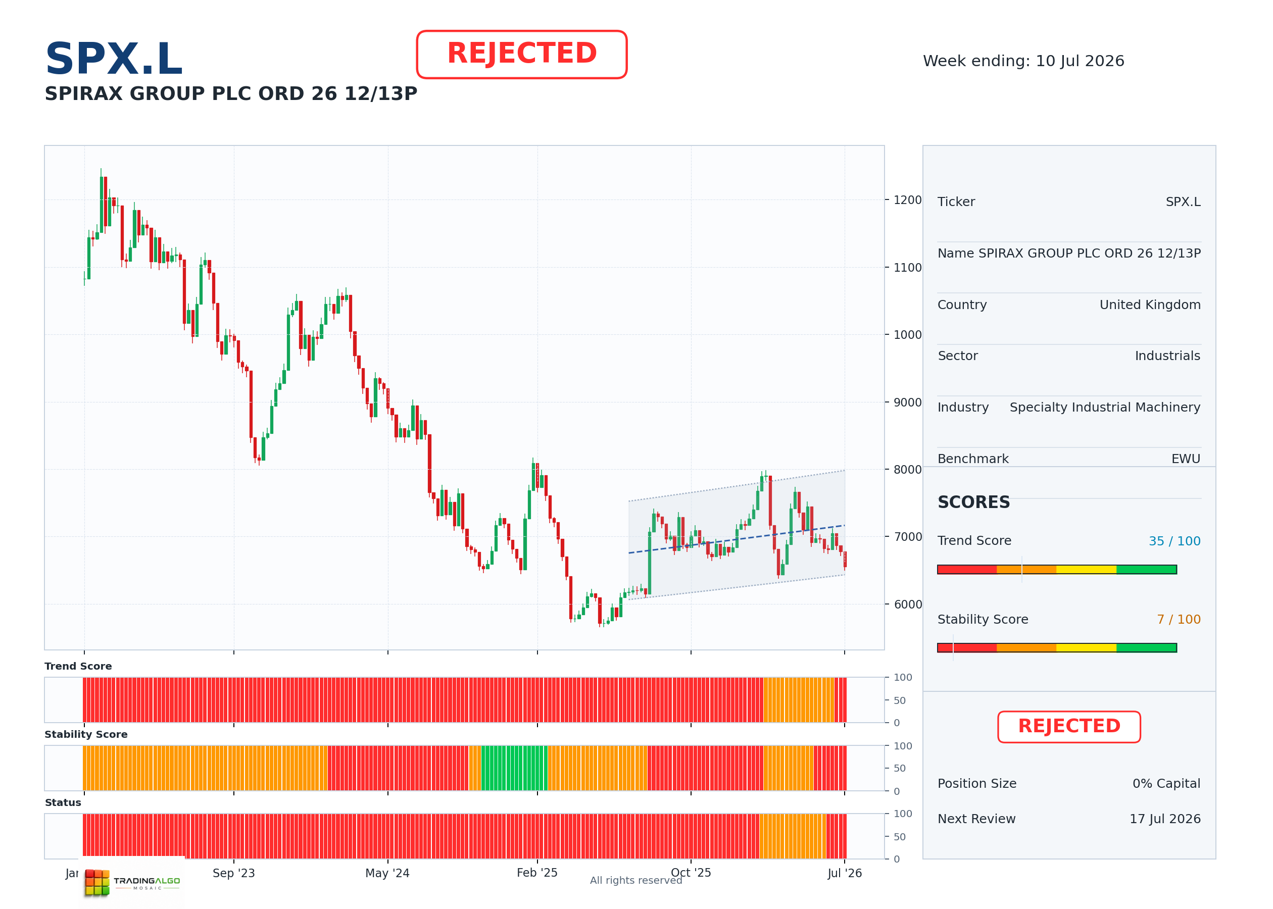 SPX.L asset dashboard