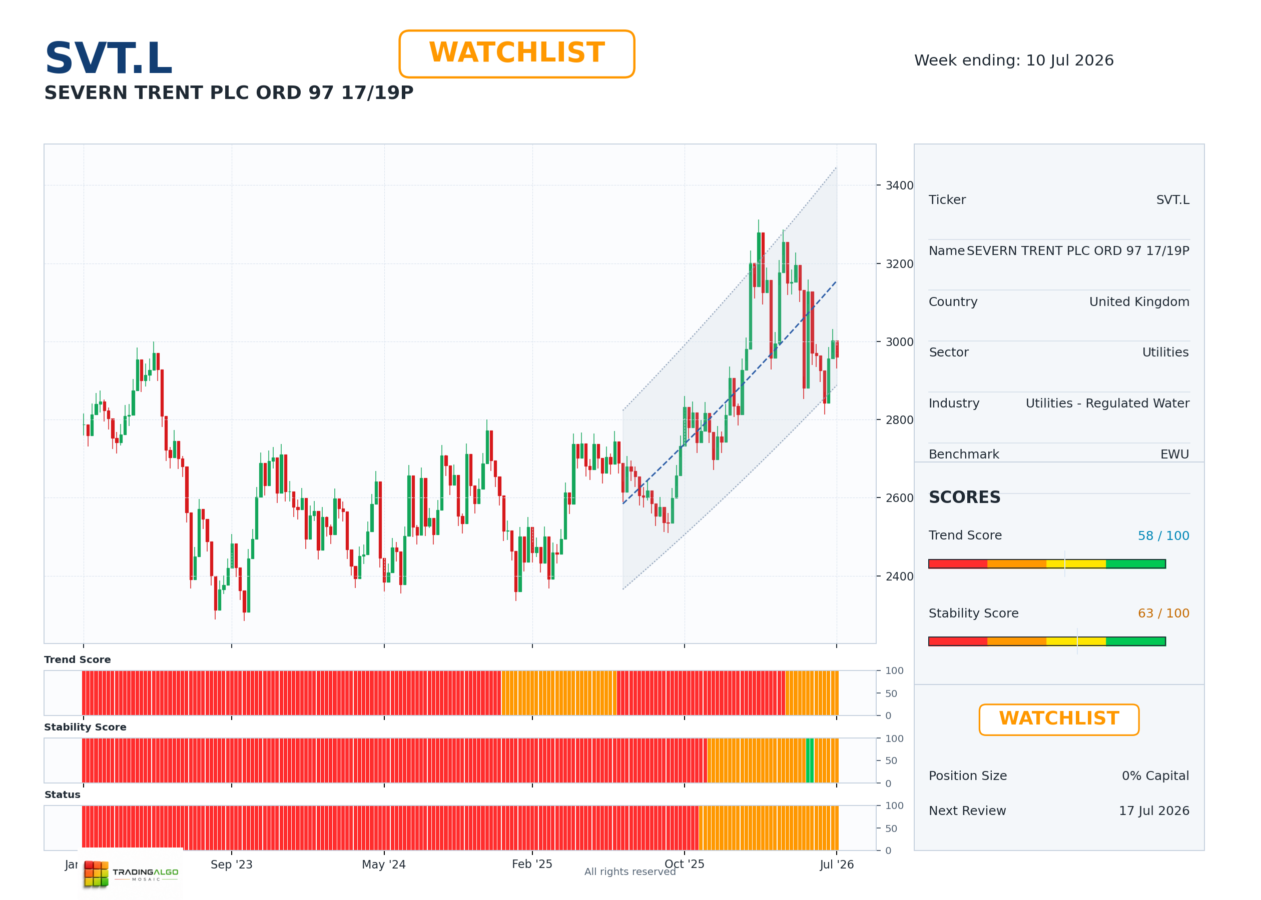 SVT.L asset dashboard