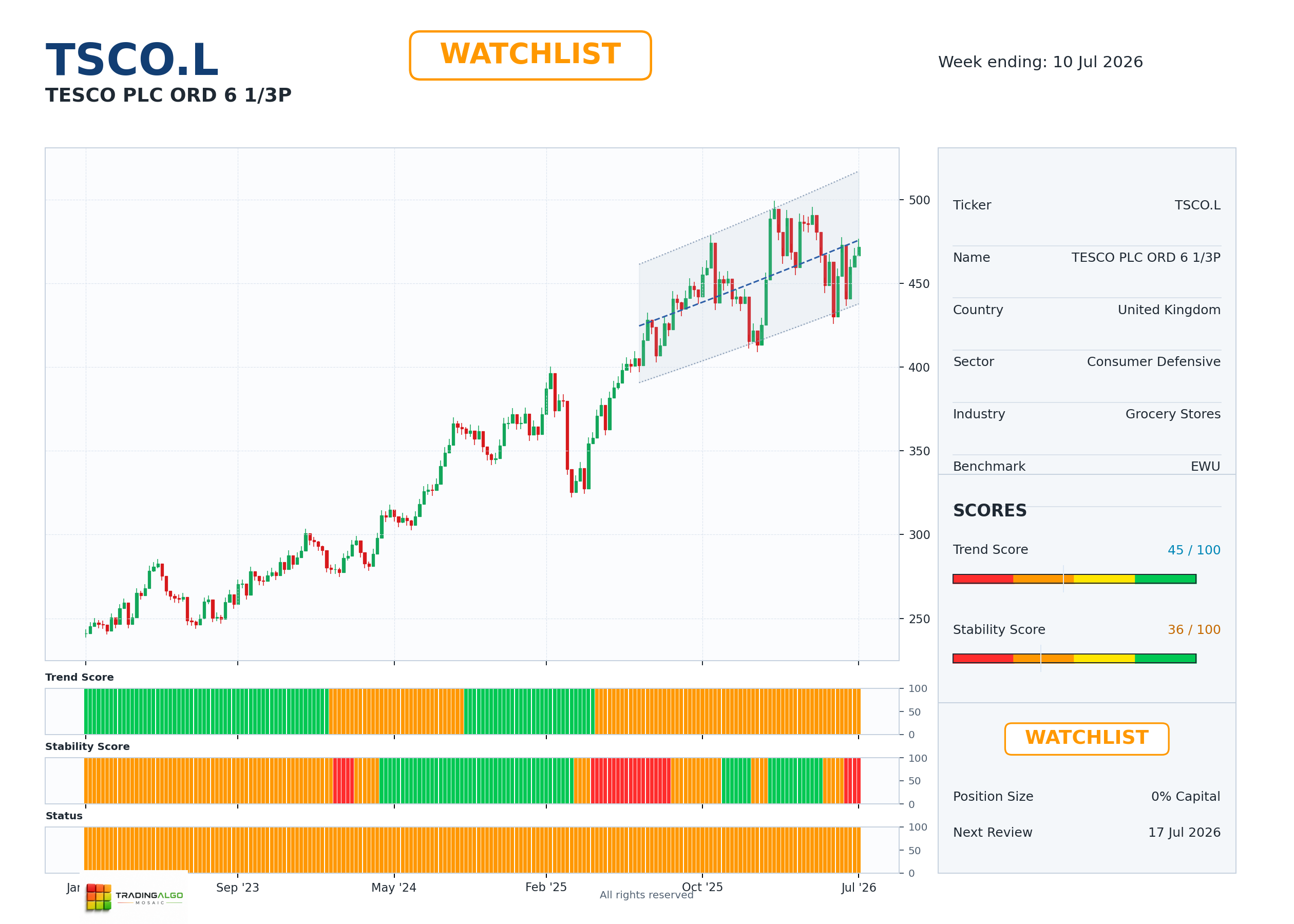 TSCO.L asset dashboard