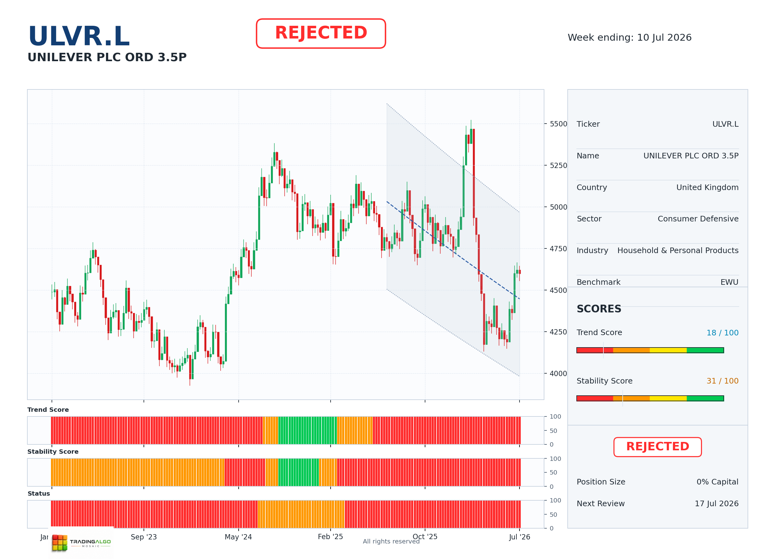 ULVR.L asset dashboard