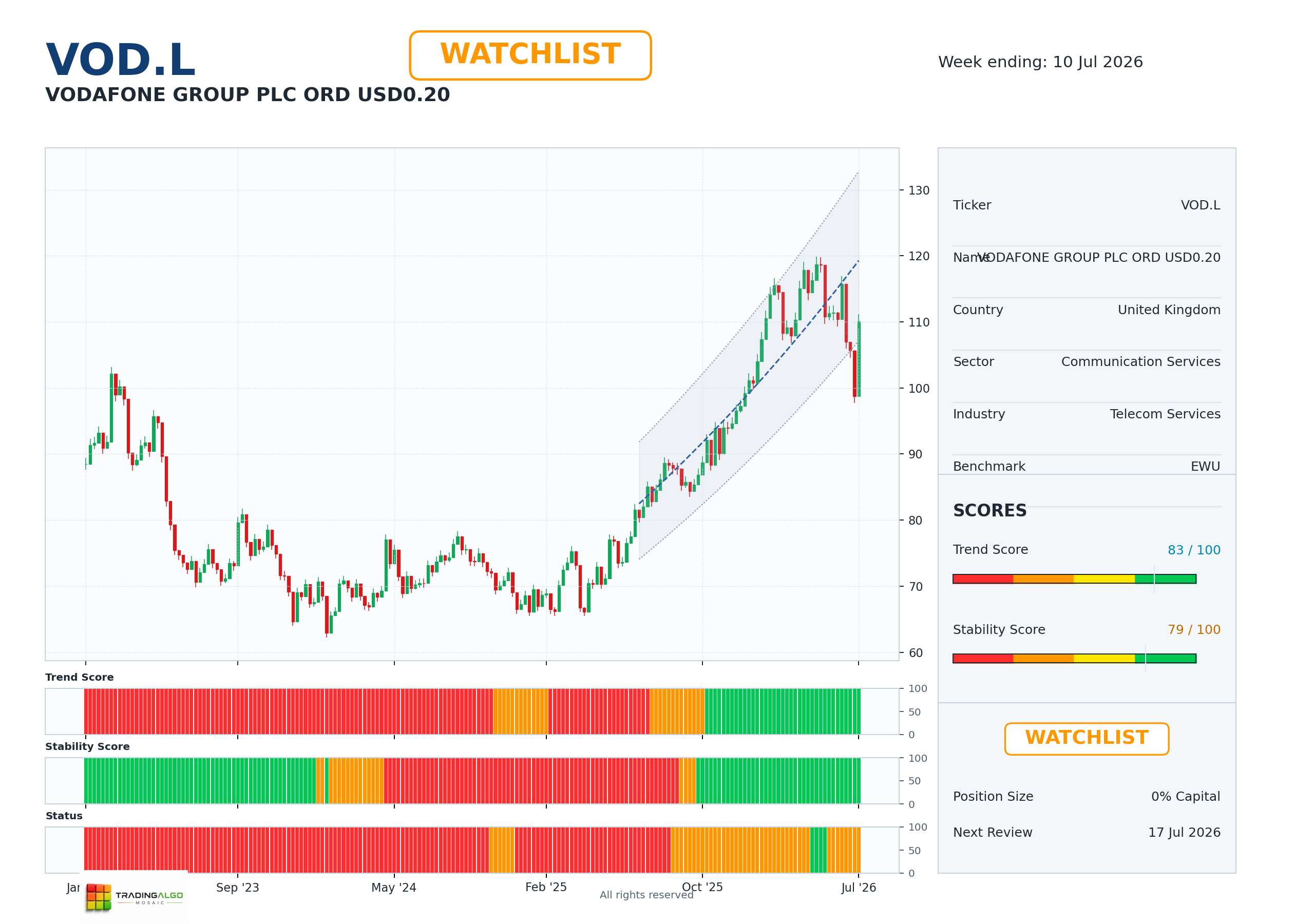 VOD.L asset dashboard