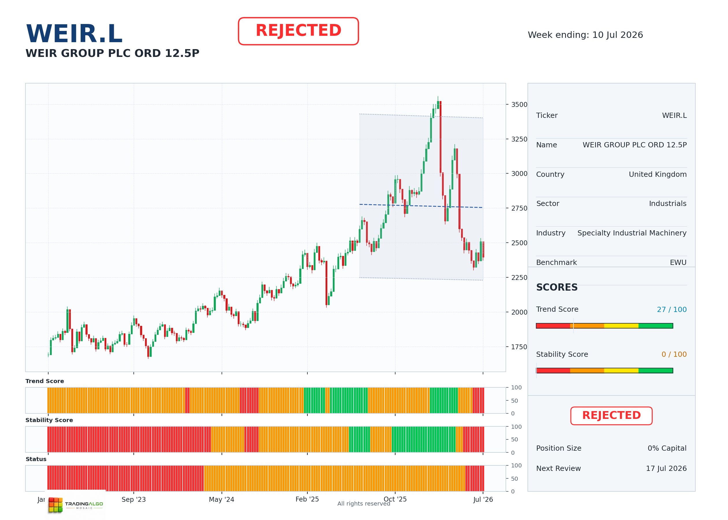 WEIR.L asset dashboard