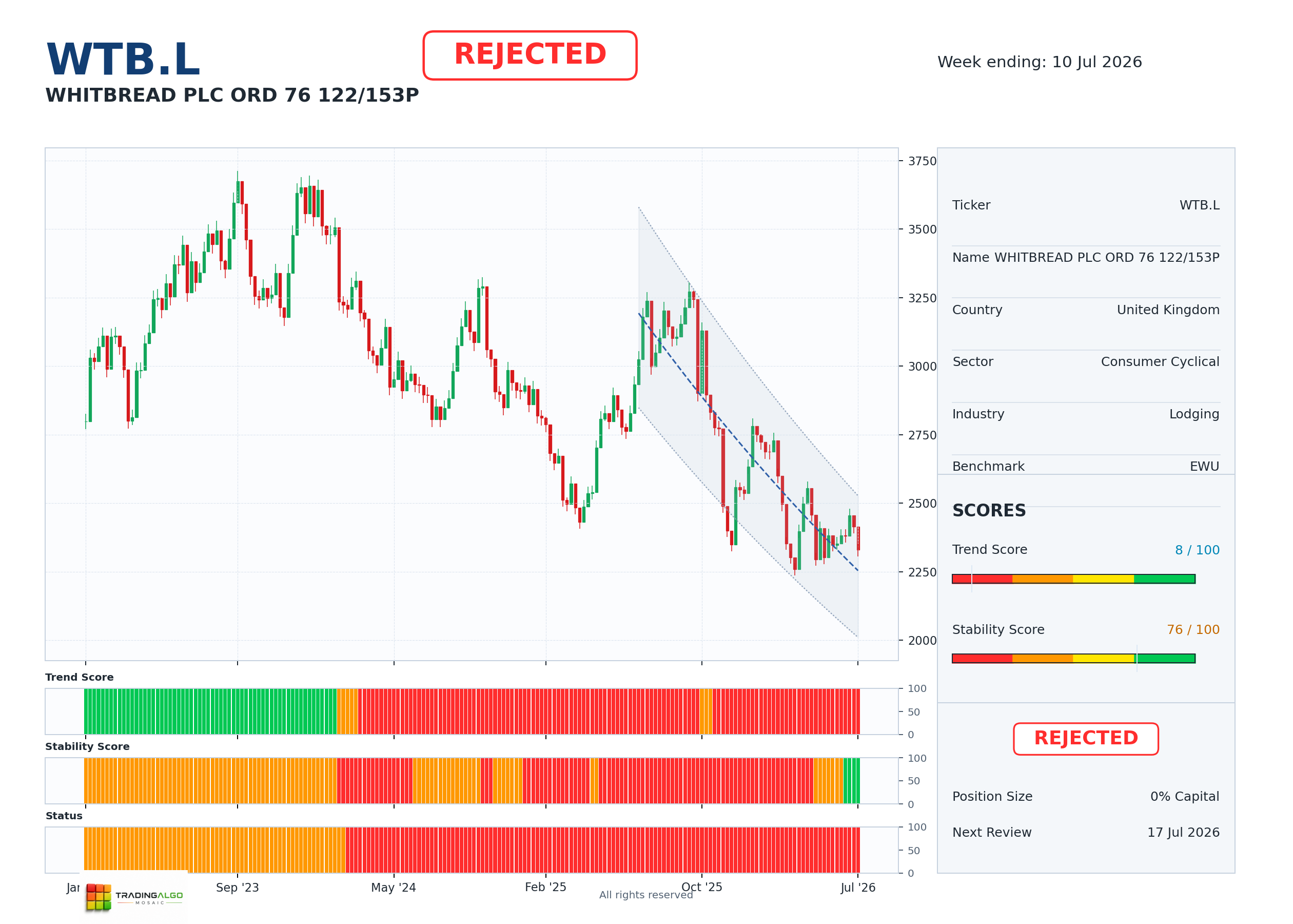WTB.L asset dashboard